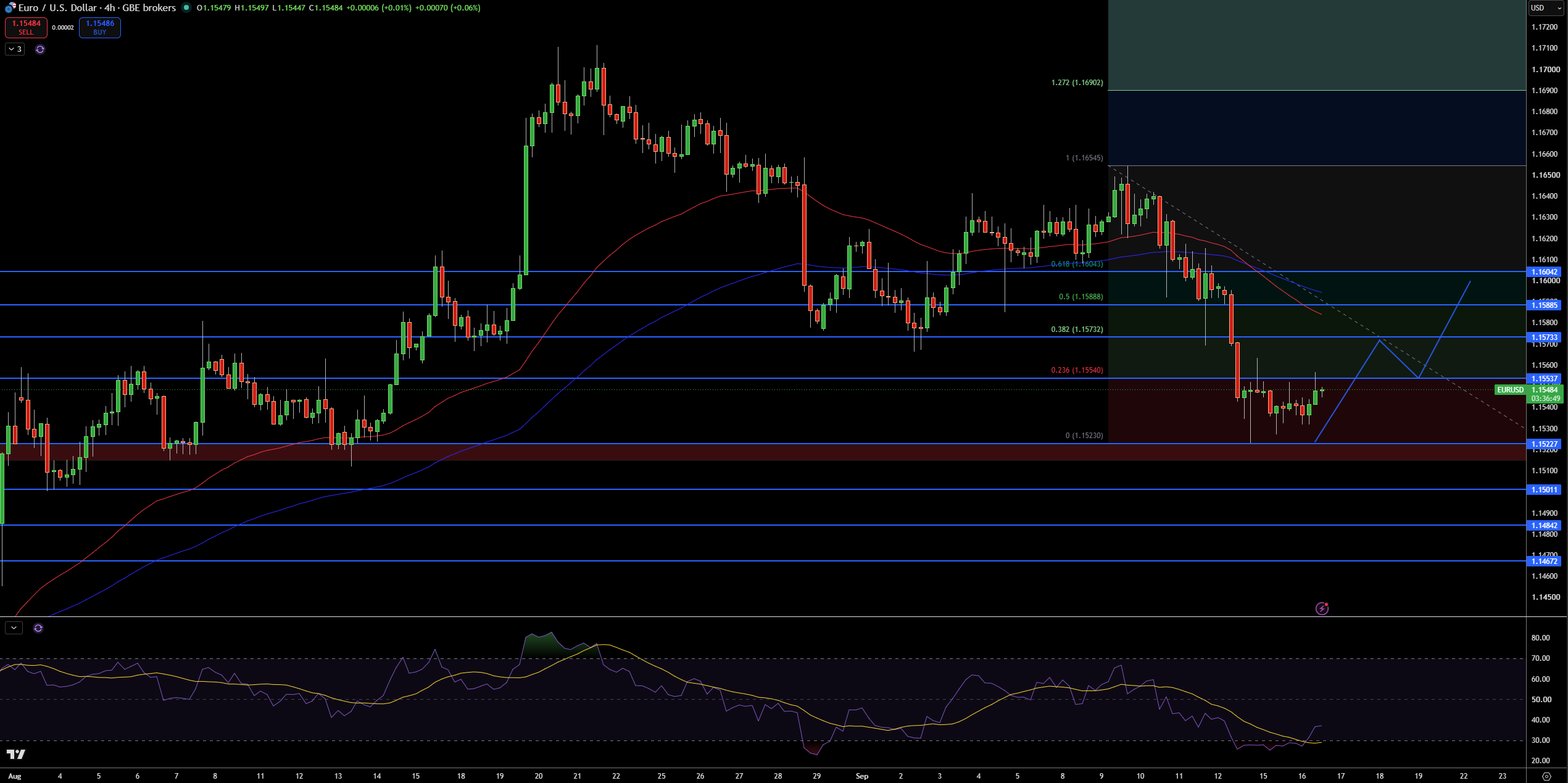 EUR/USD Price Chart - Source: Tradingview