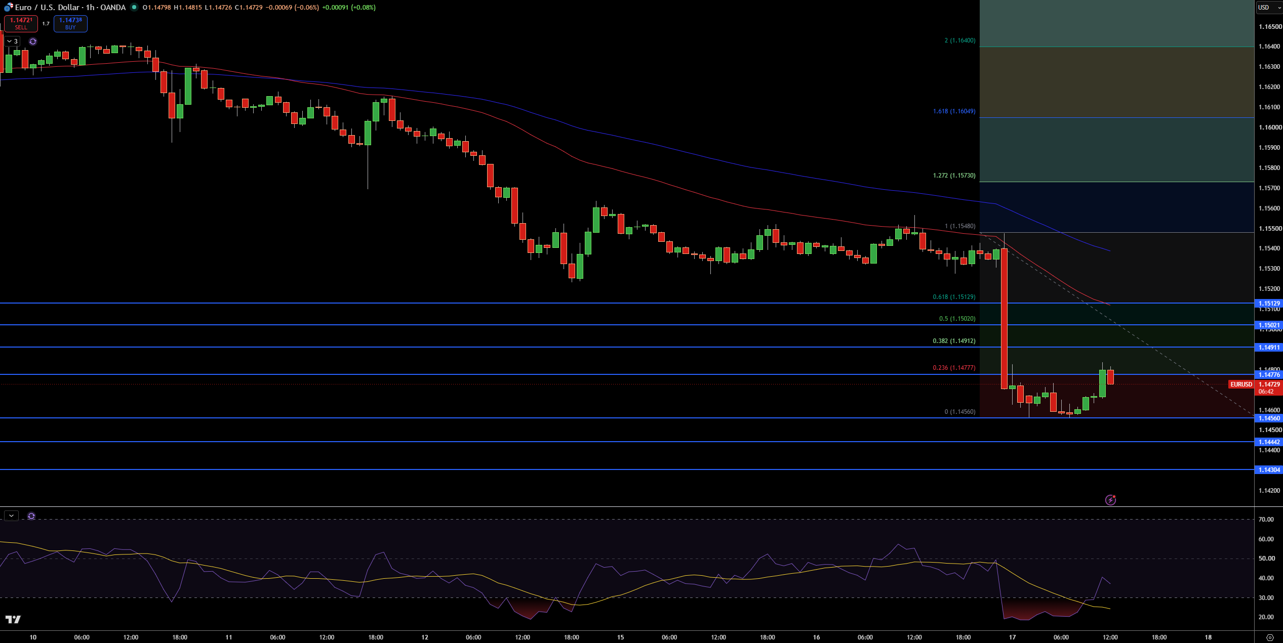 EUR/USD Price Chart - Source: Tradingview