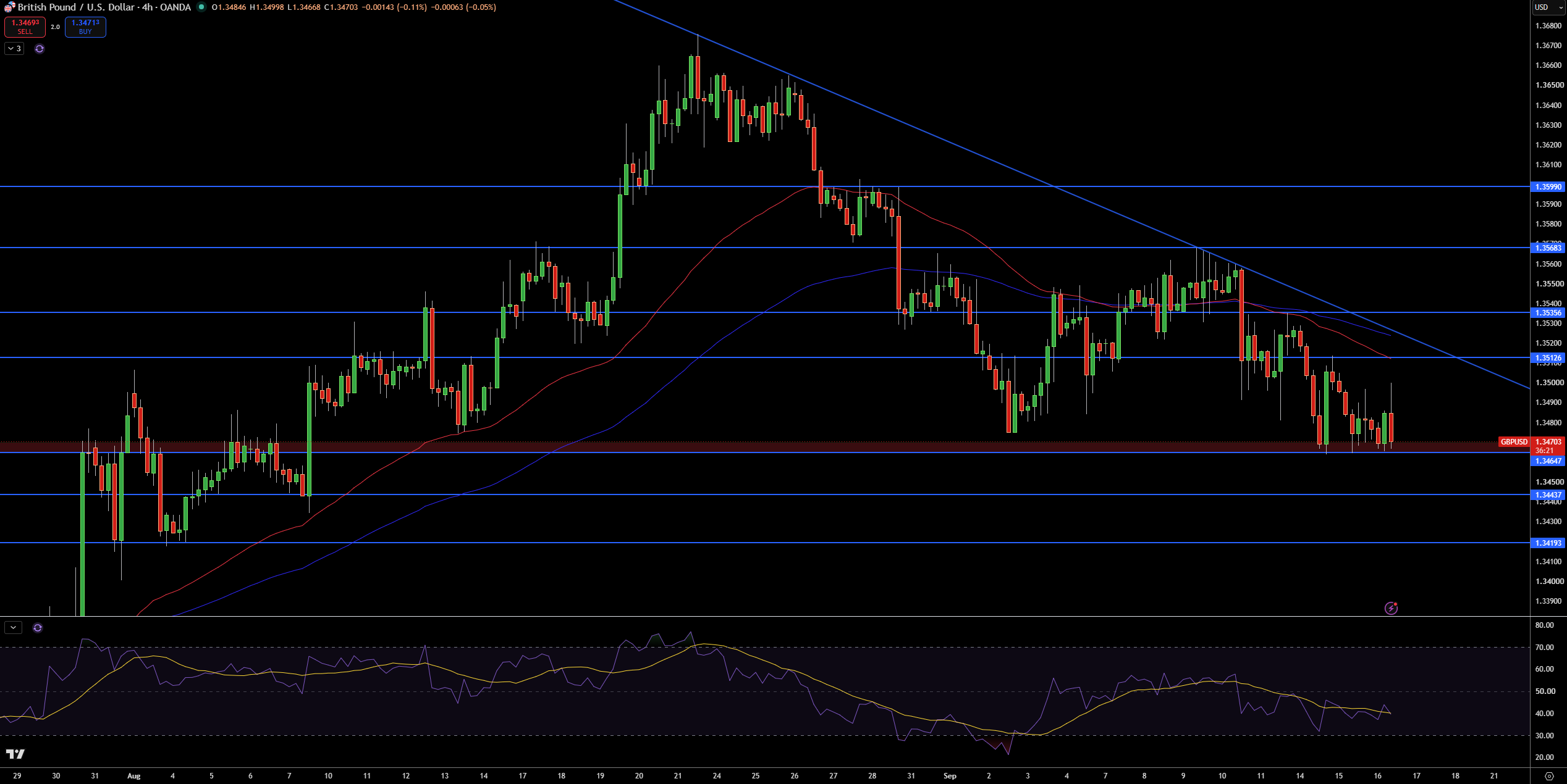 GBP/USD Price Chart - Source: Tradingview
