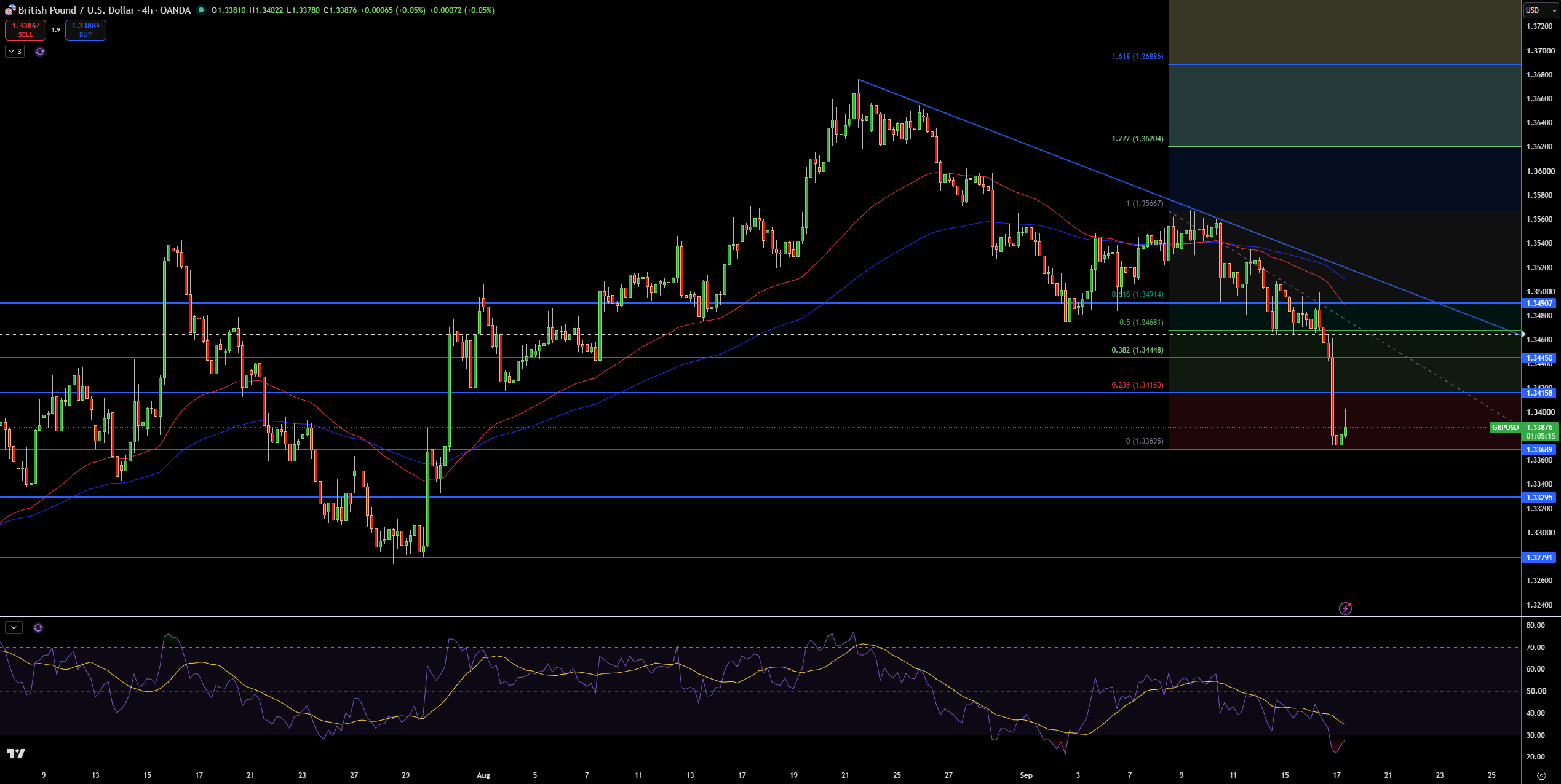 GBP/USD Price Chart - Source: Tradingview