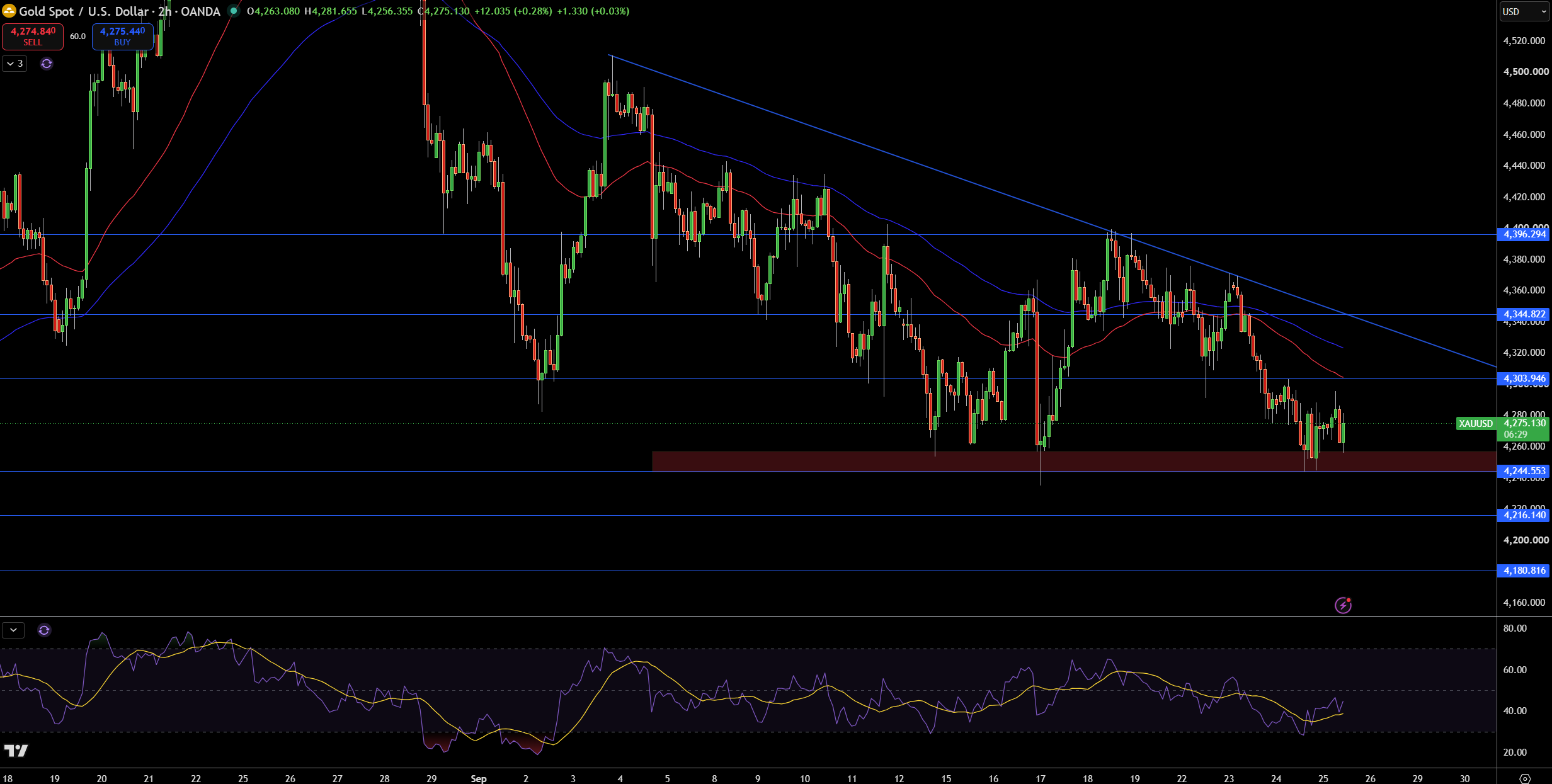 Gold – Chart