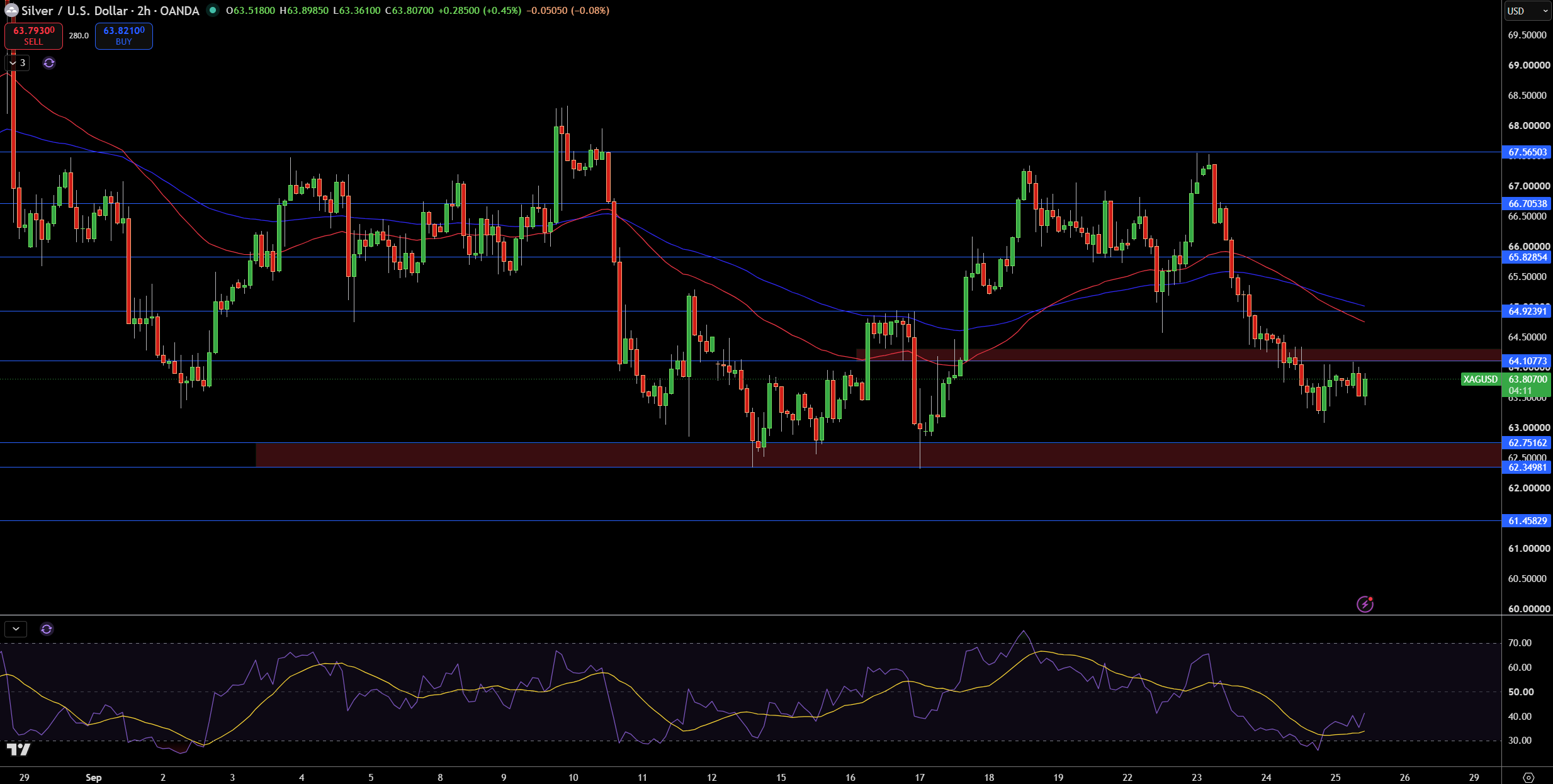 Silver – Chart