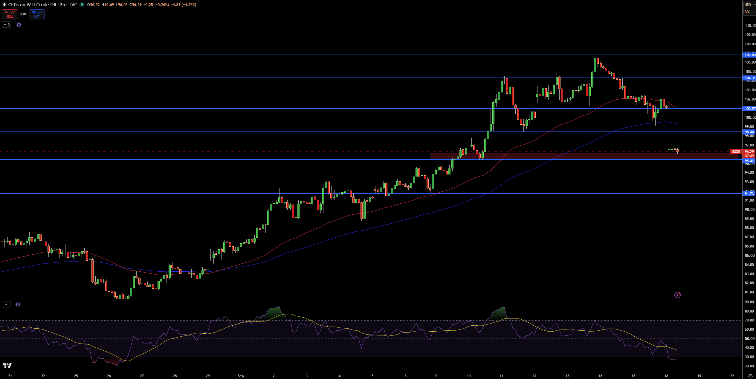 WTI Price Chart