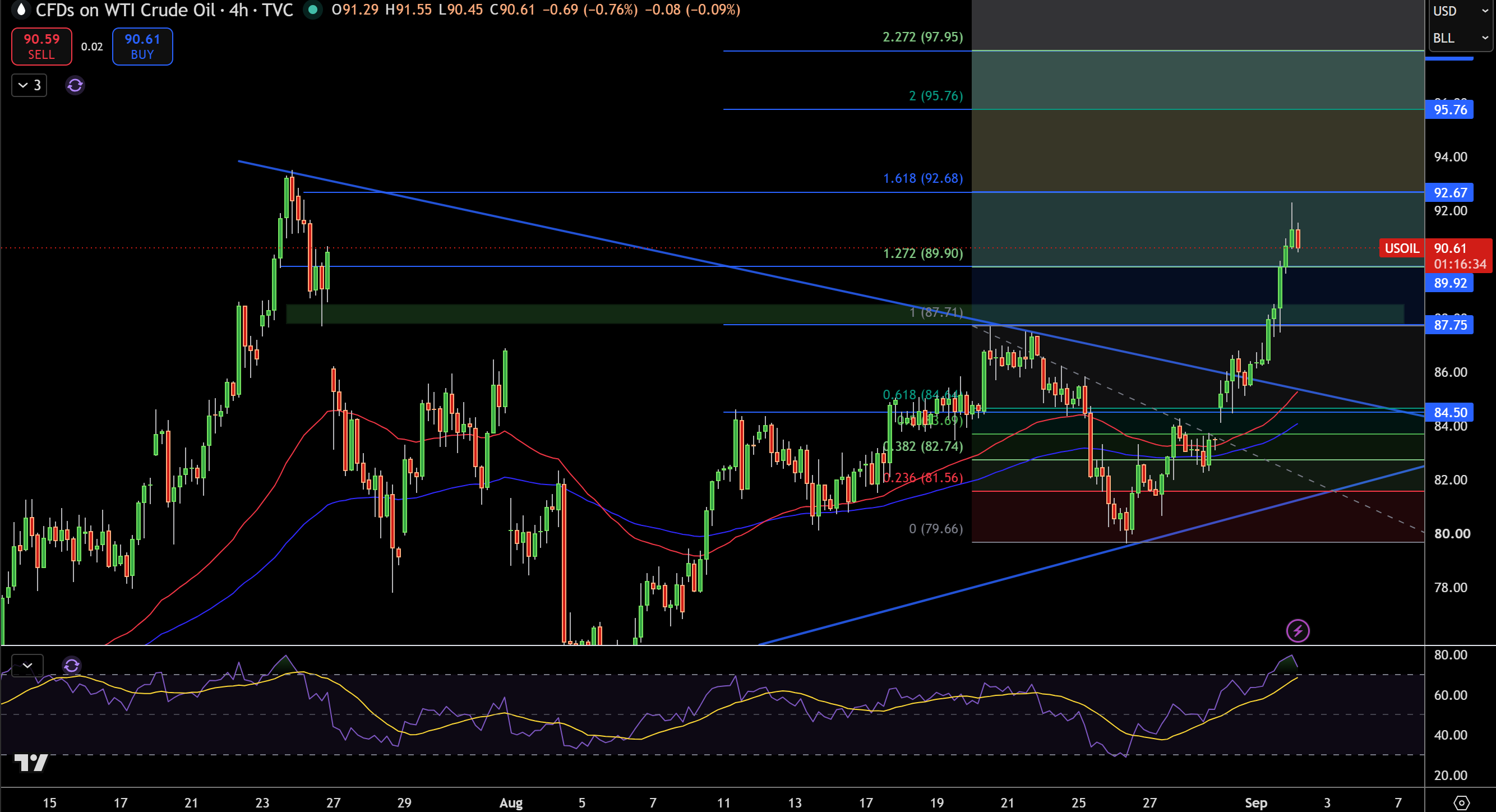 WTI Price Chart