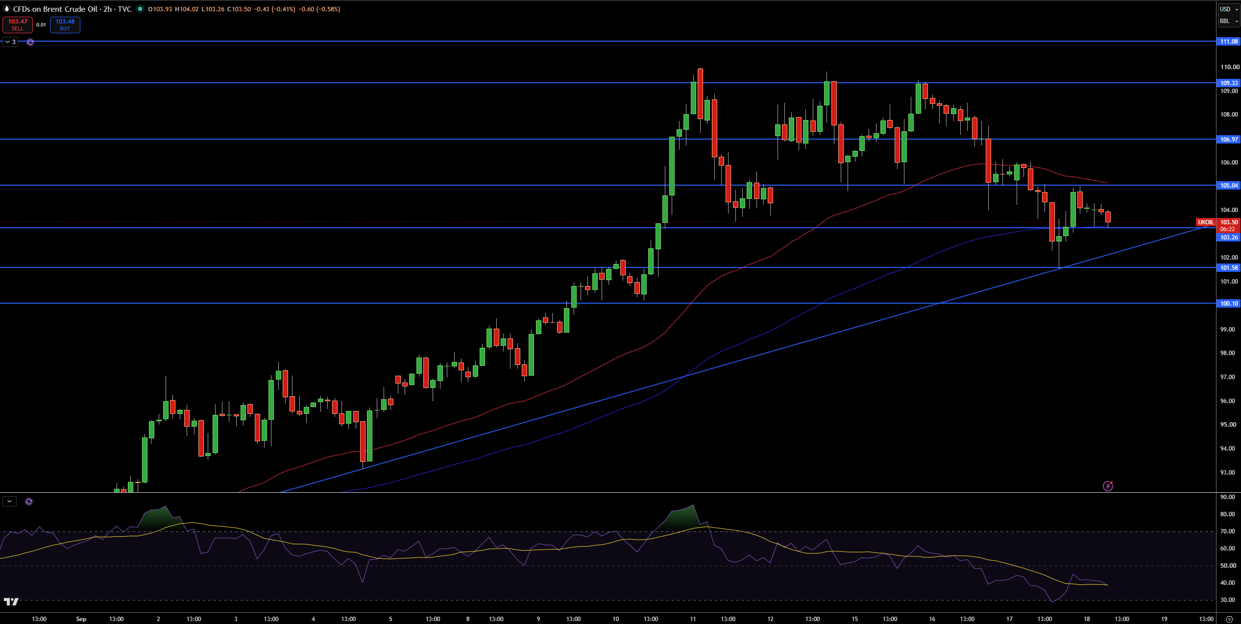 Brent Price Chart