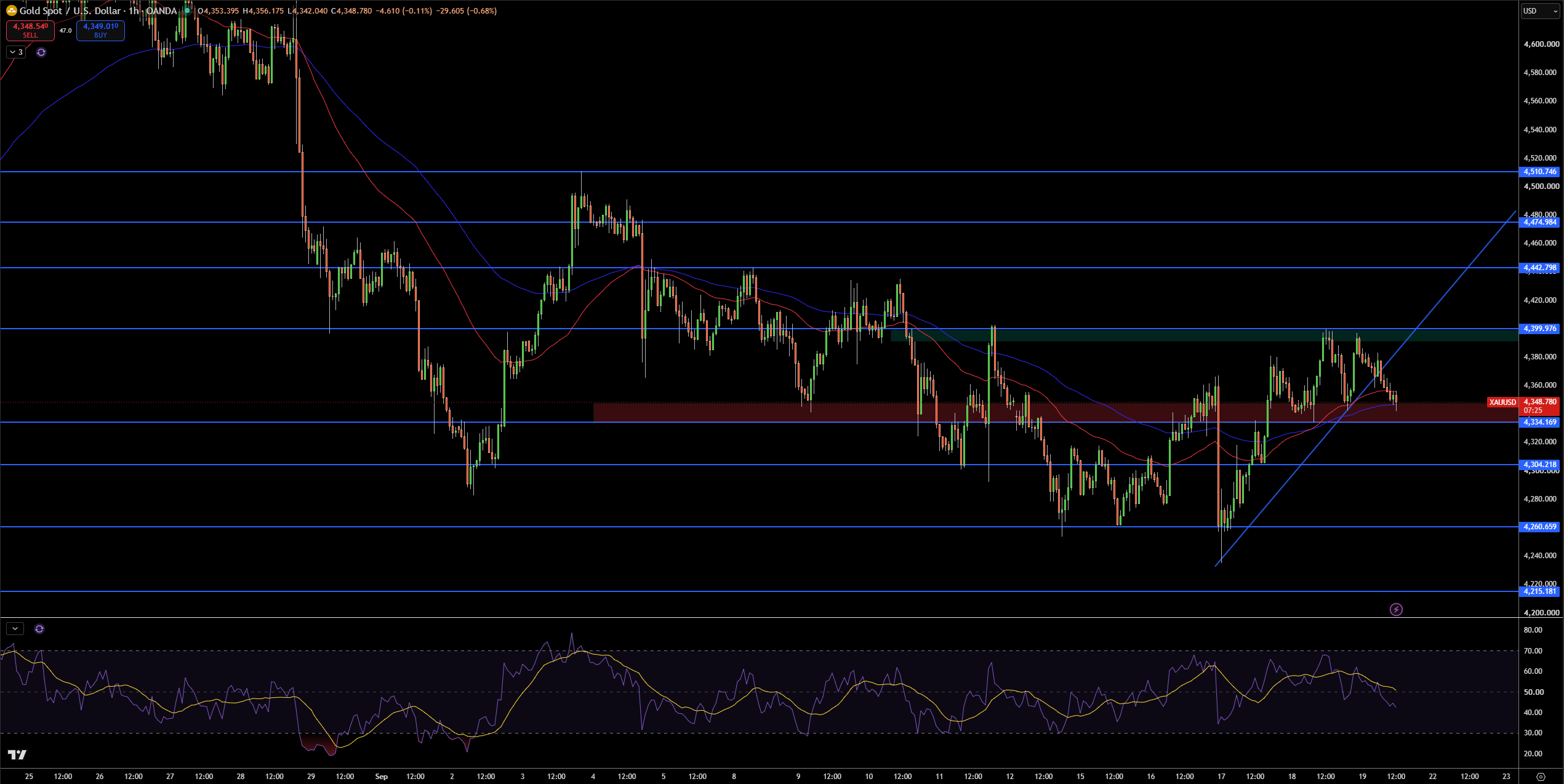 Gold – Chart