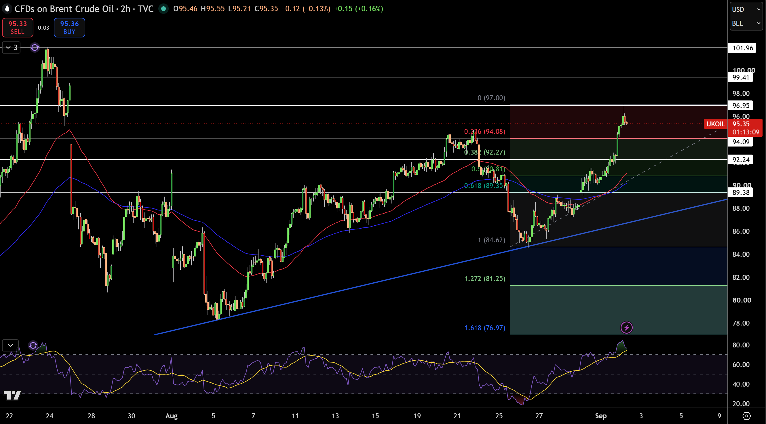 Brent Price Chart