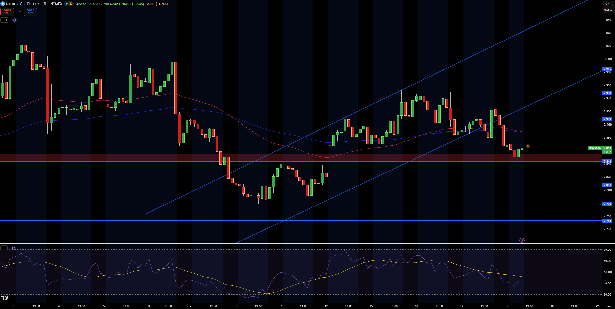 Natural Gas (NG) Price Chart