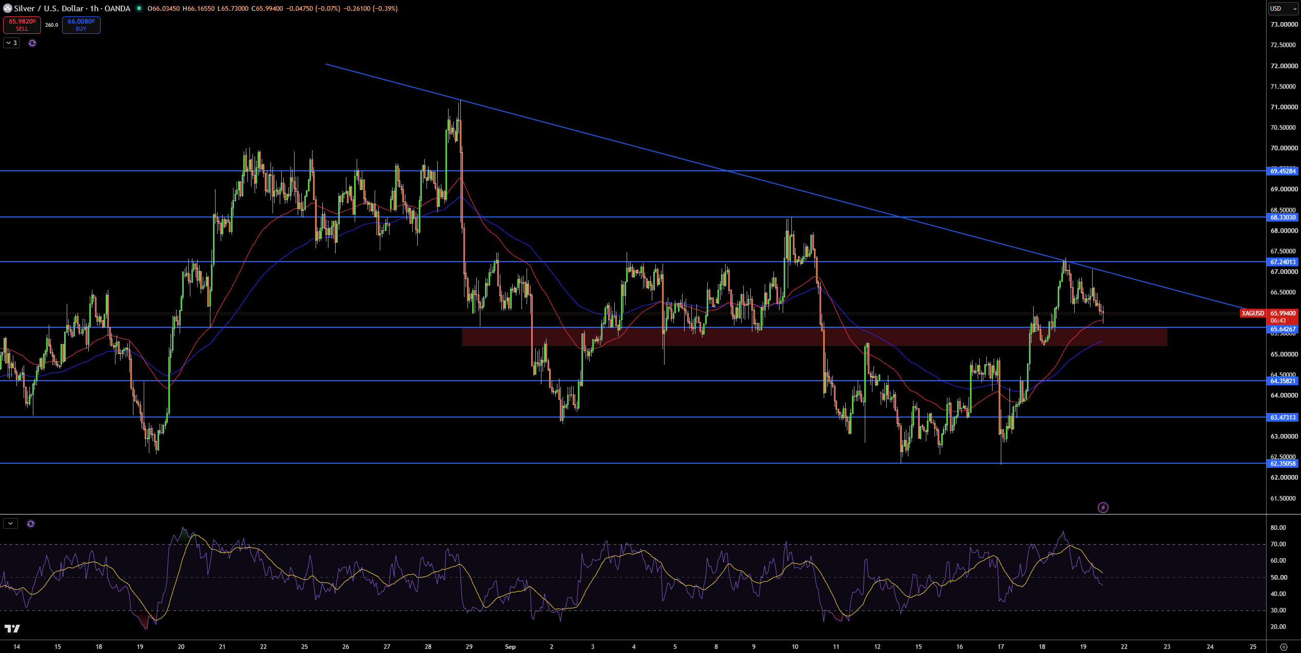 Silver – Chart