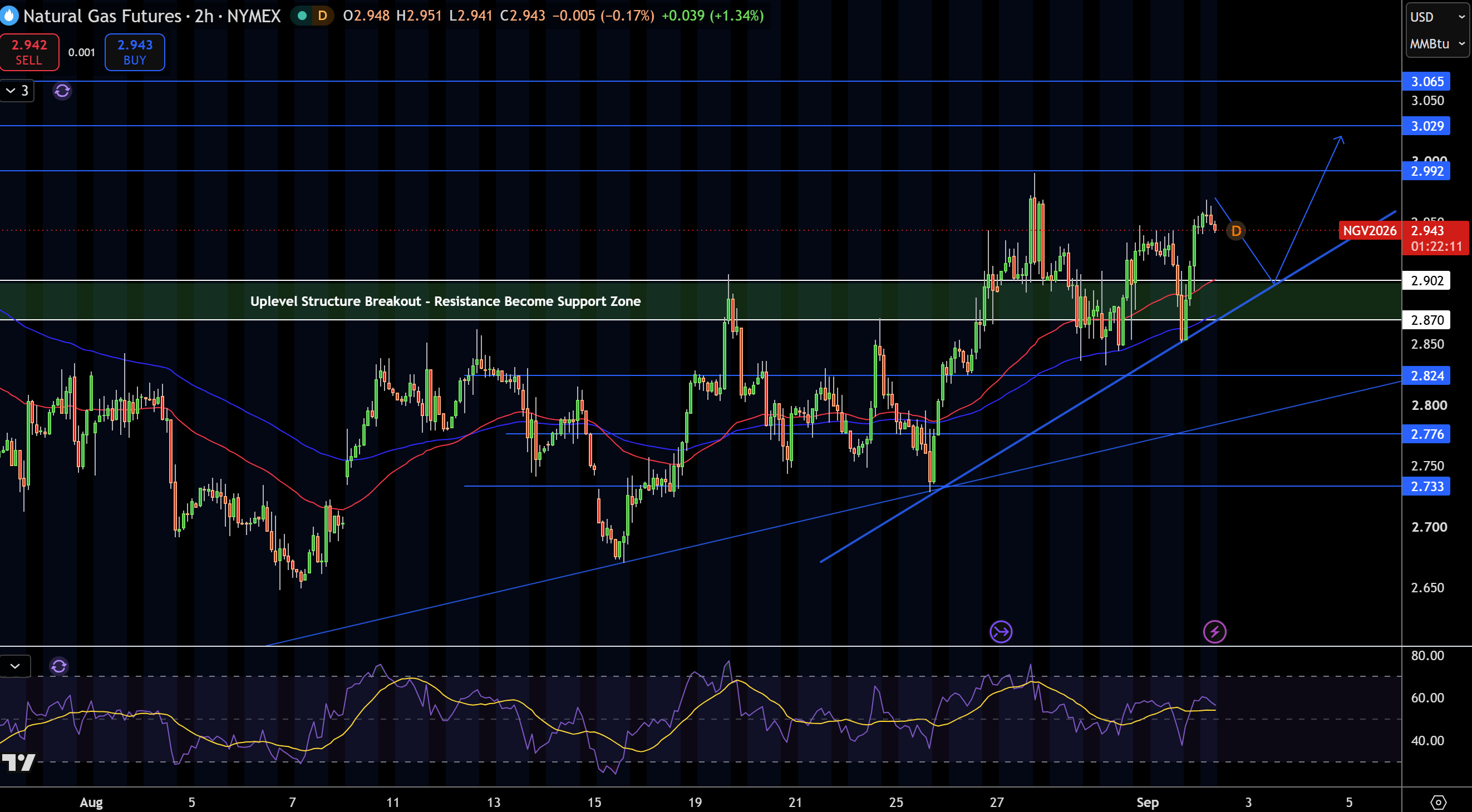 Natural Gas (NG) Price Chart