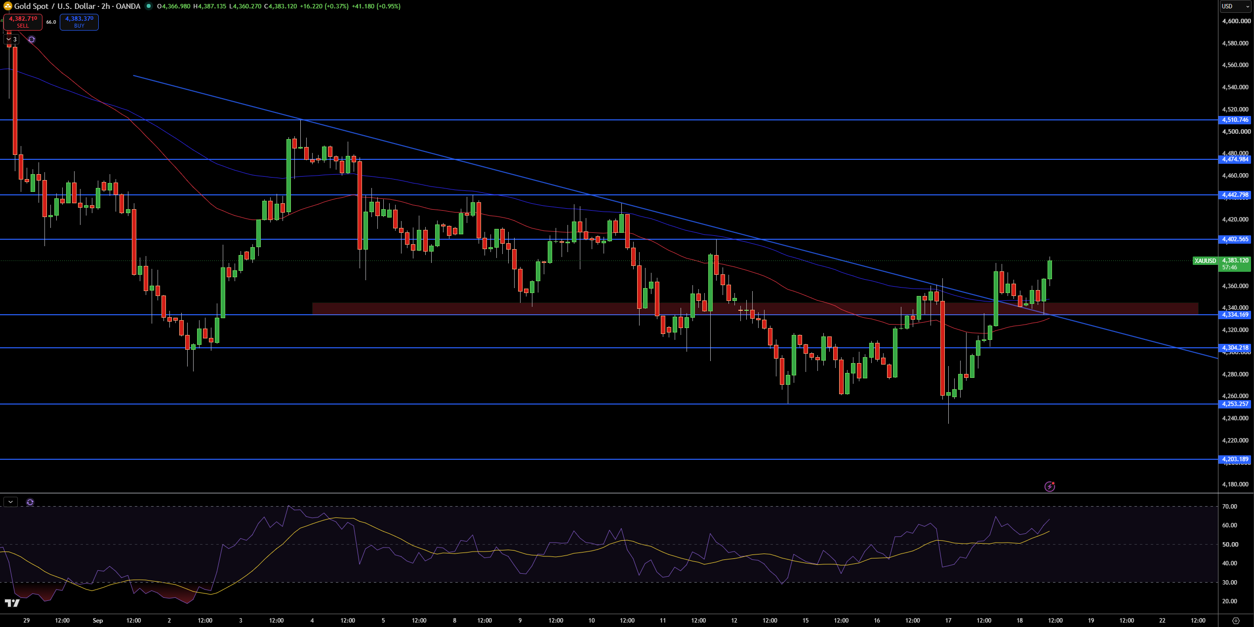 Gold – Chart