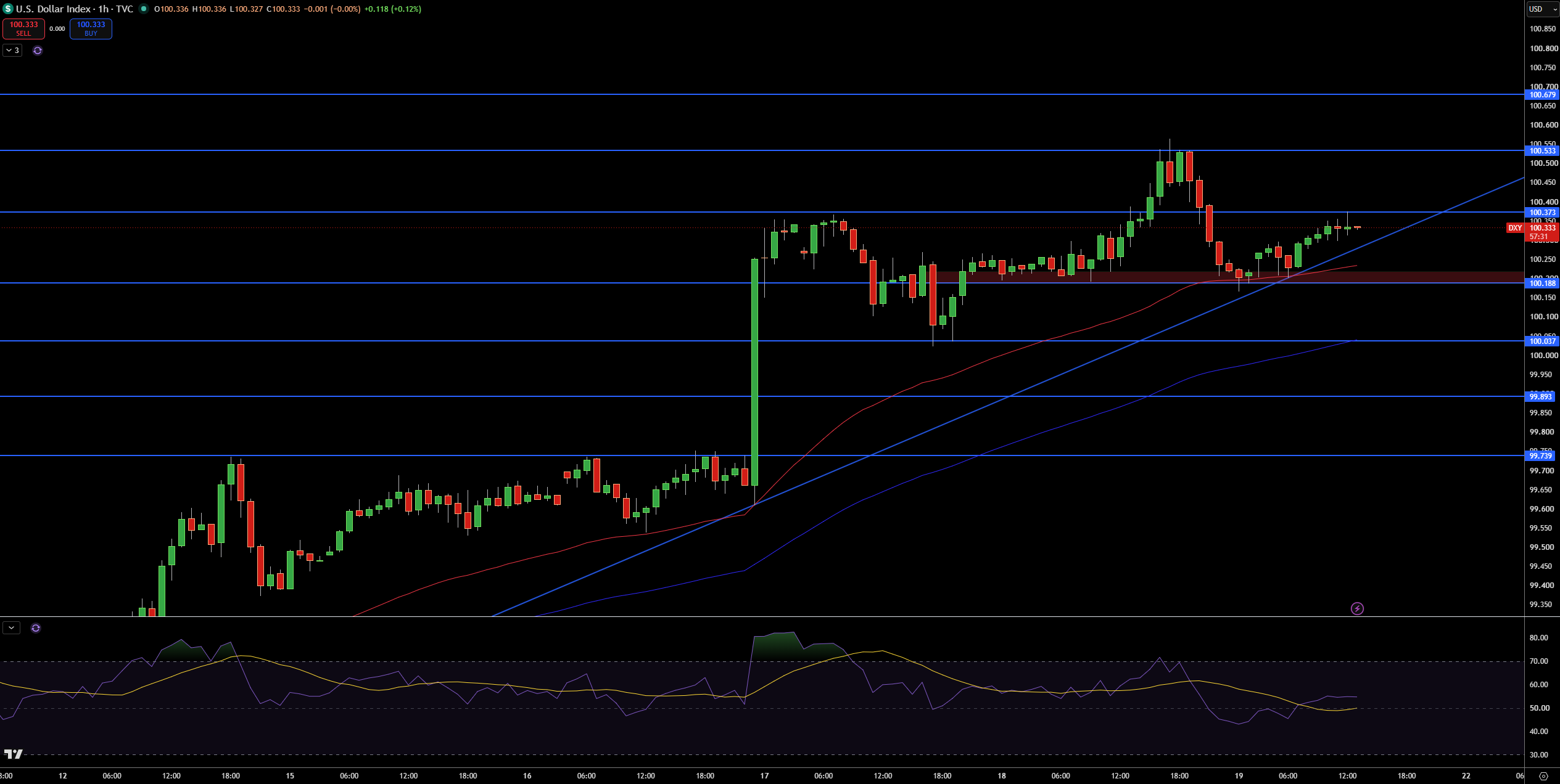 Dollar Index Price Chart - Source: Tradingview