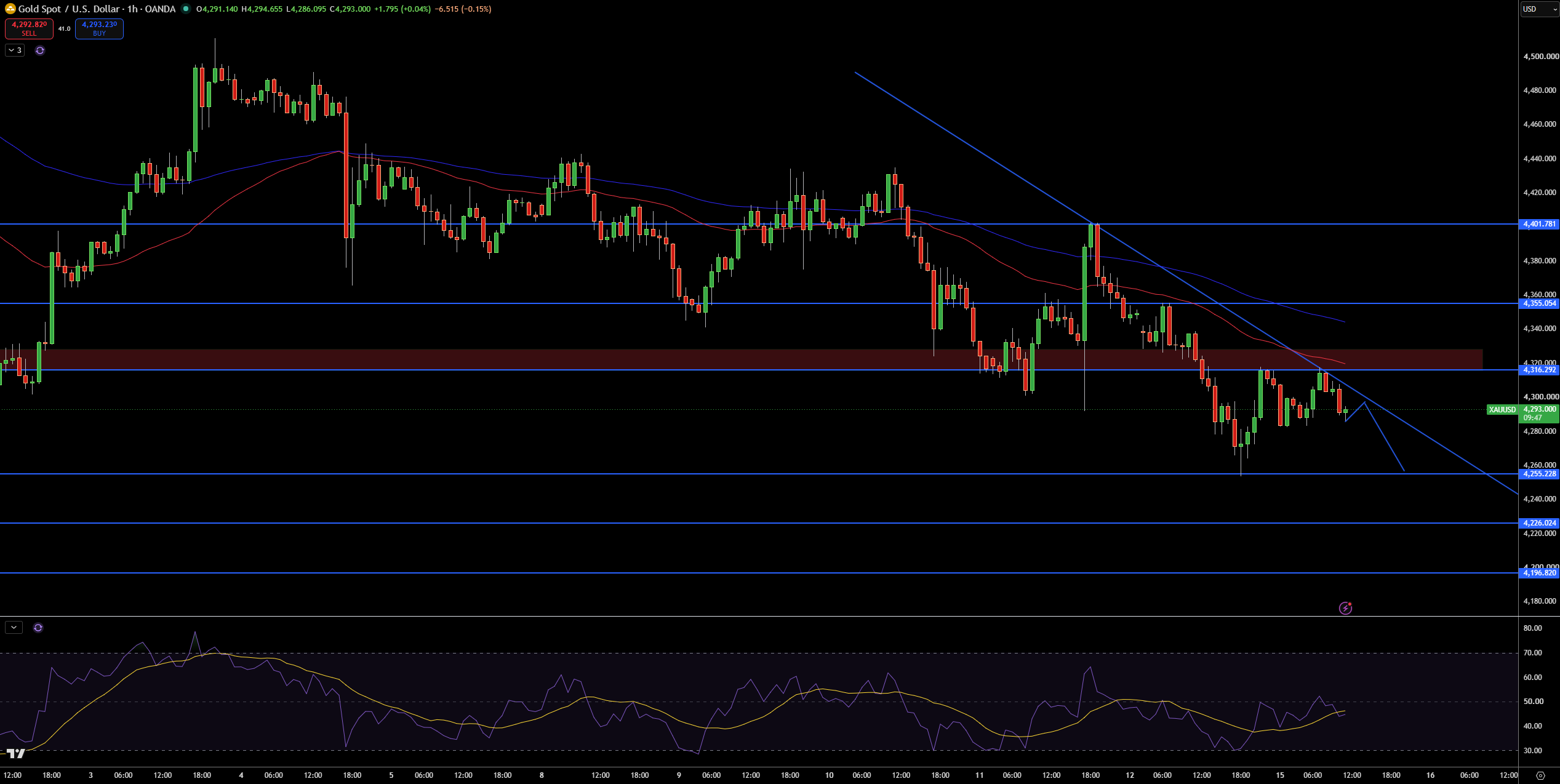 Gold – Chart