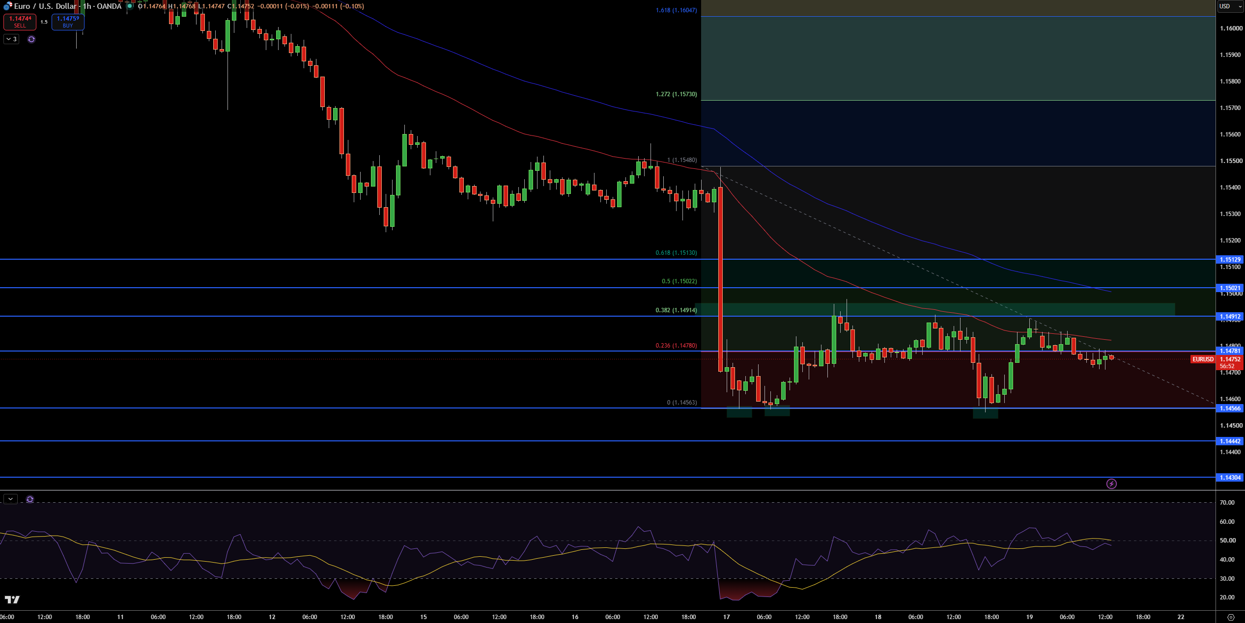 EUR/USD Price Chart - Source: Tradingview