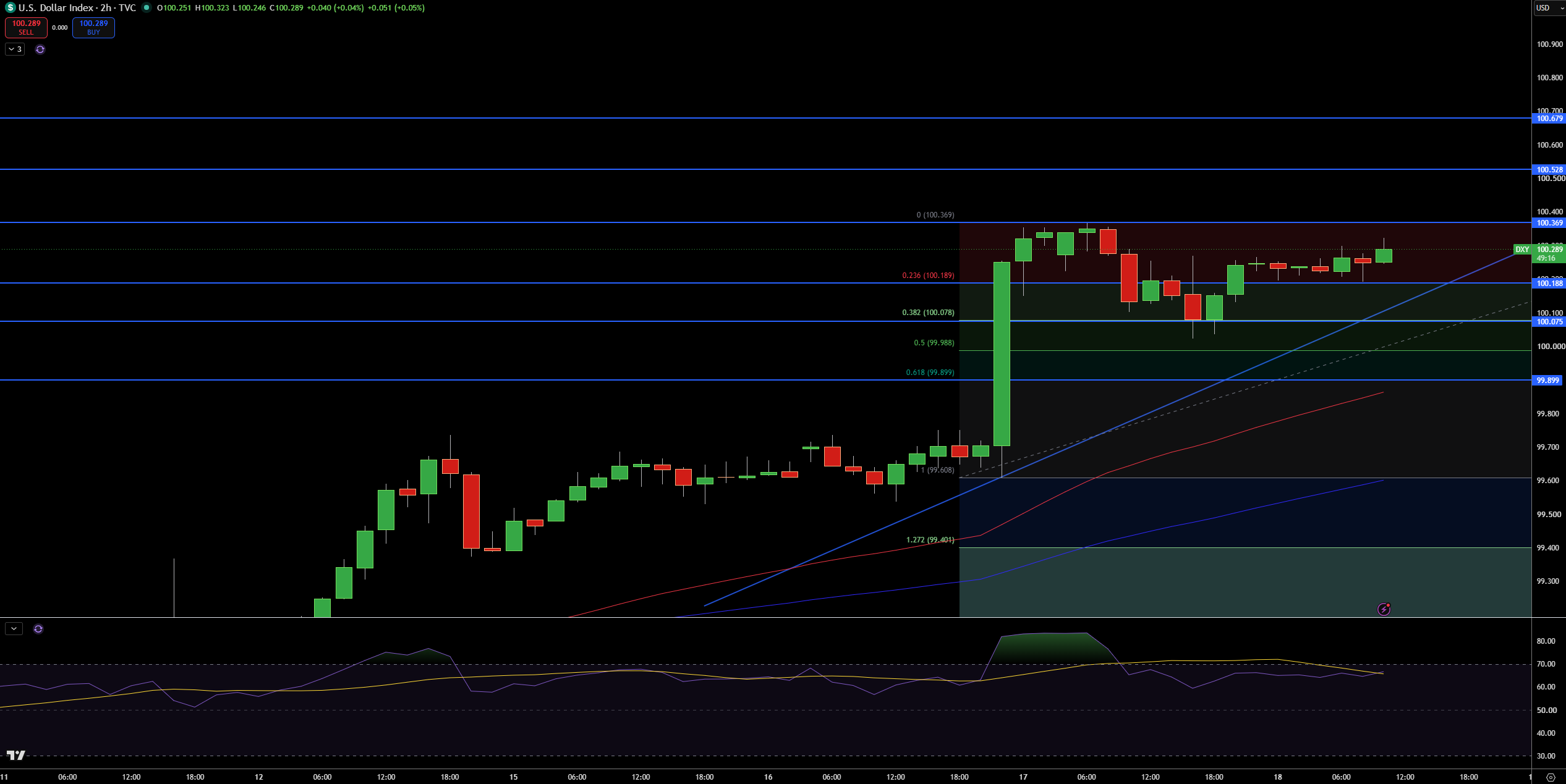 Dollar Index Price Chart - Source: Tradingview