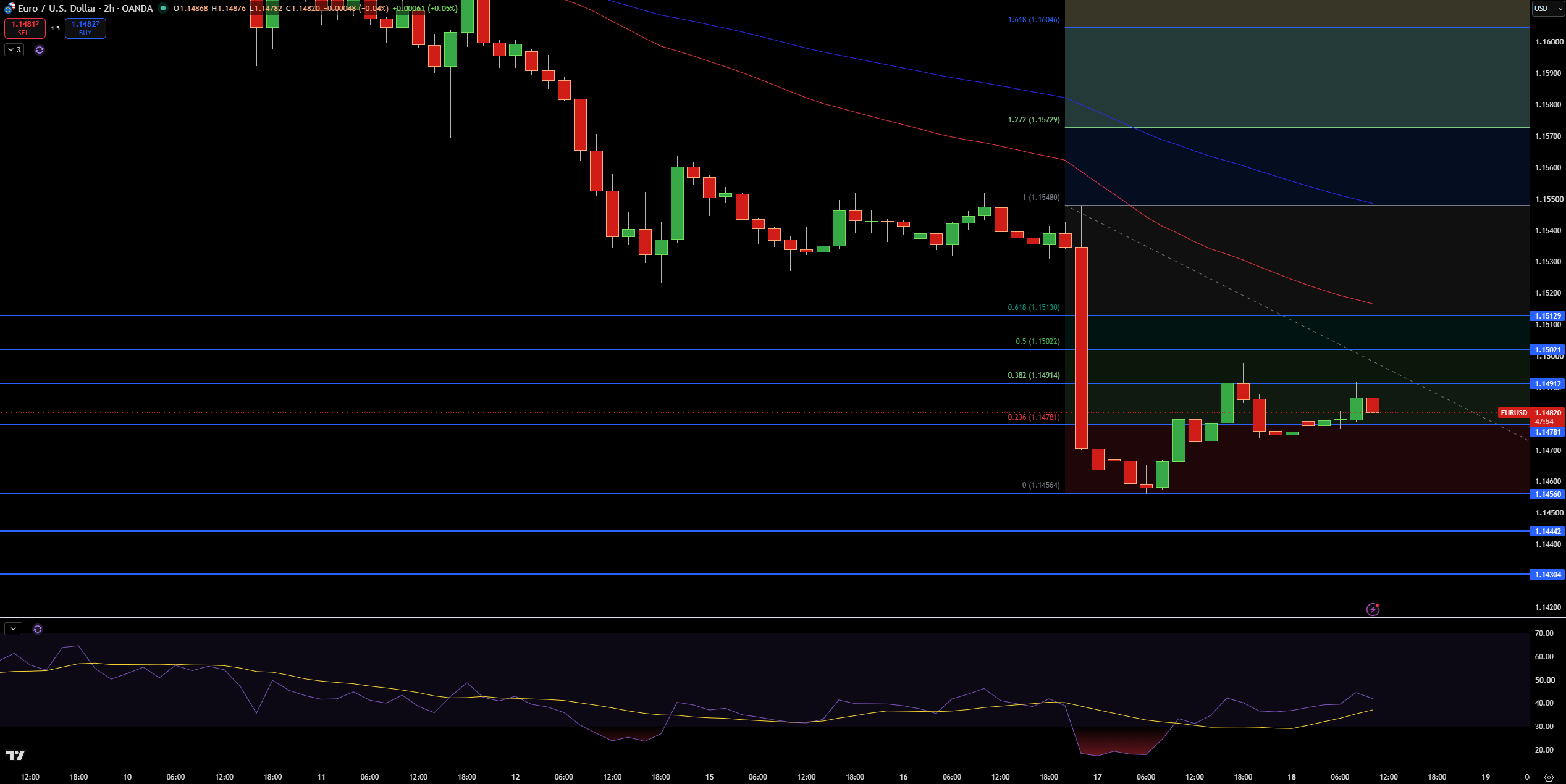 EUR/USD Price Chart - Source: Tradingview