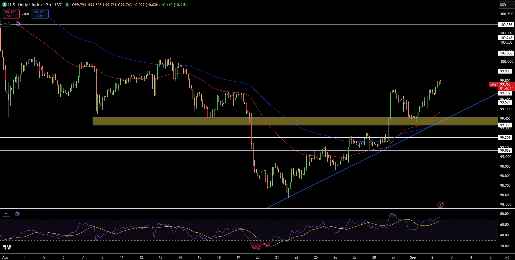 Dollar Index Price Chart - Source: Tradingview
