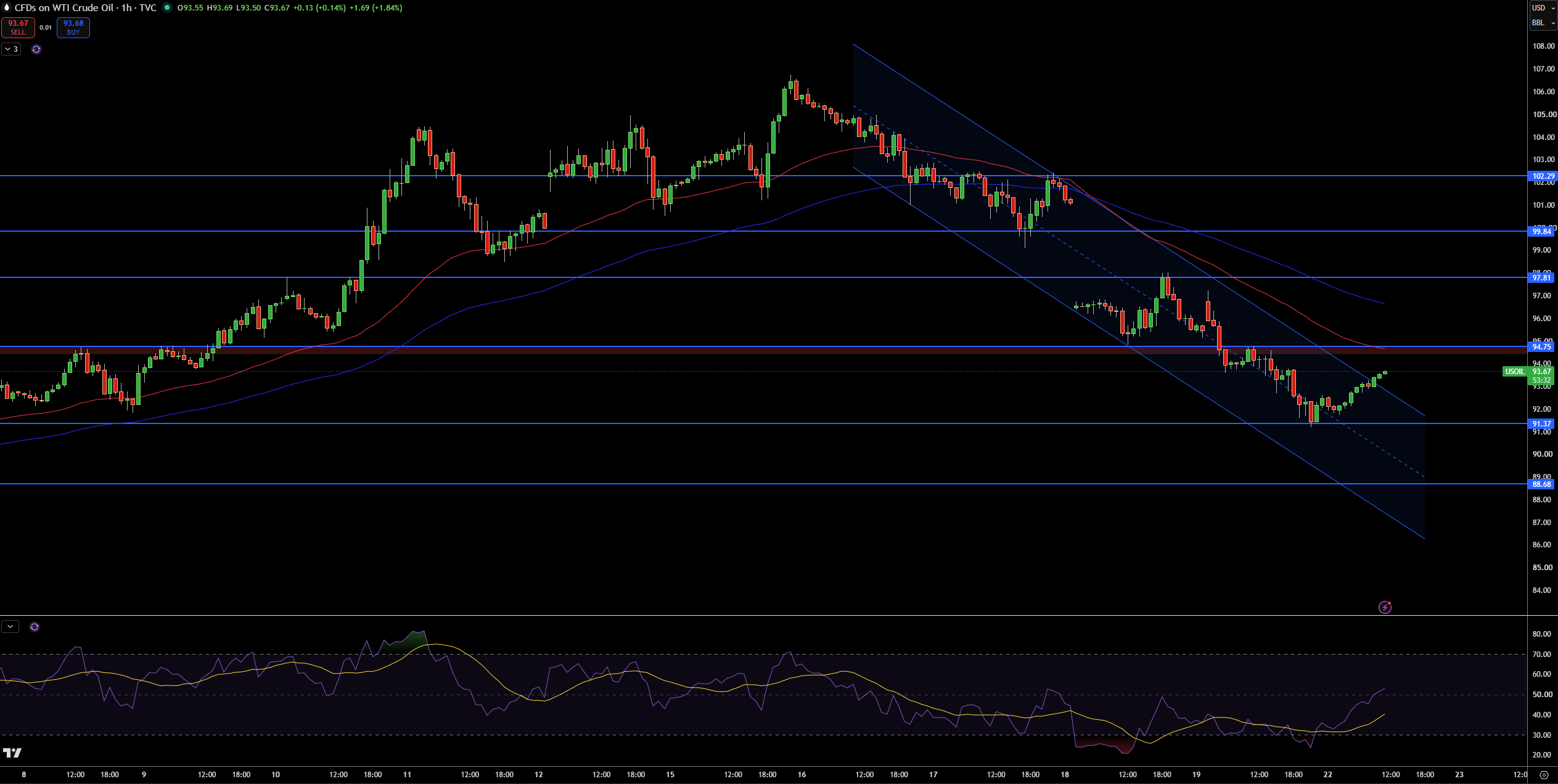 WTI Price Chart