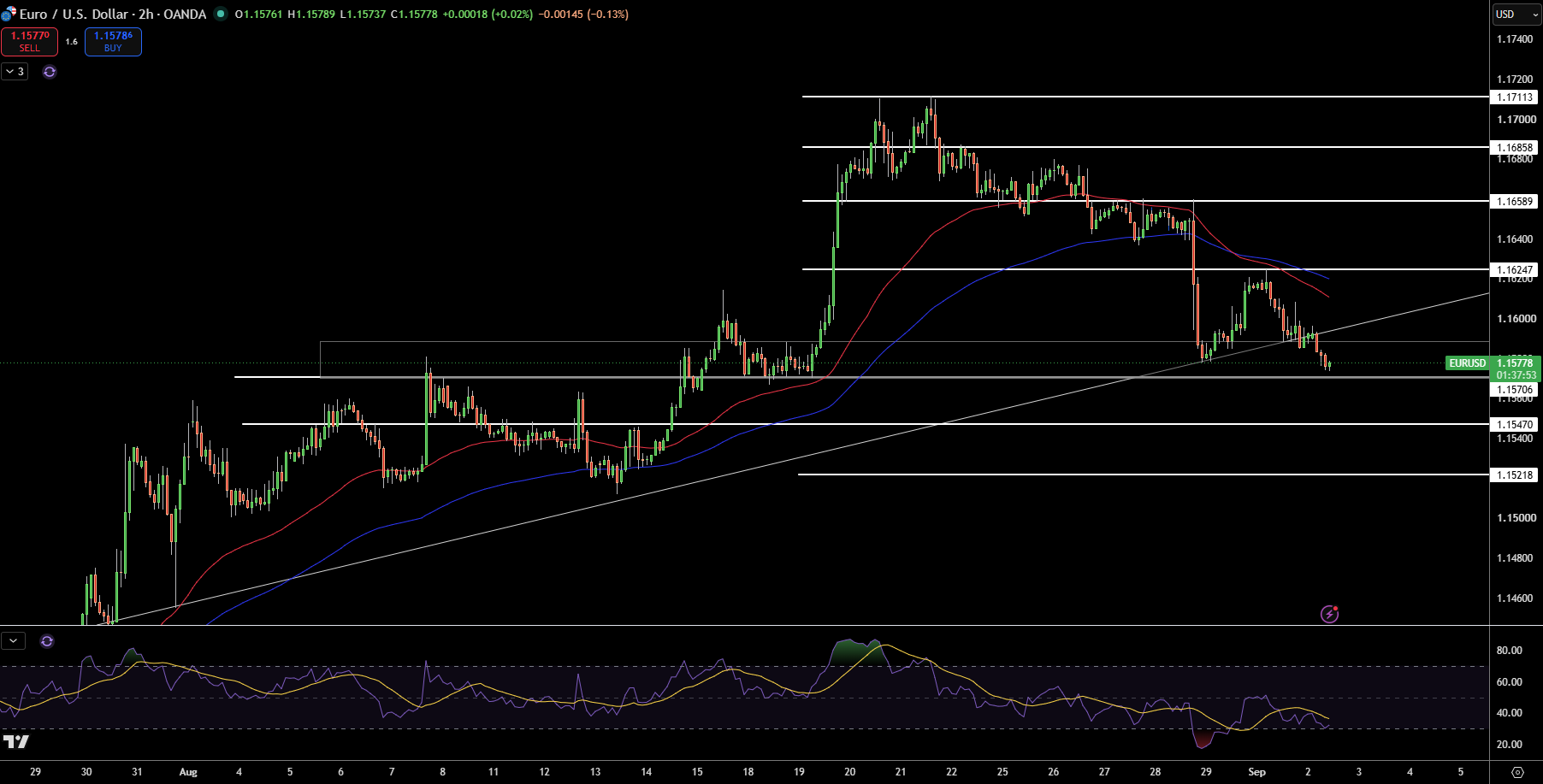 EUR/USD Price Chart - Source: Tradingview