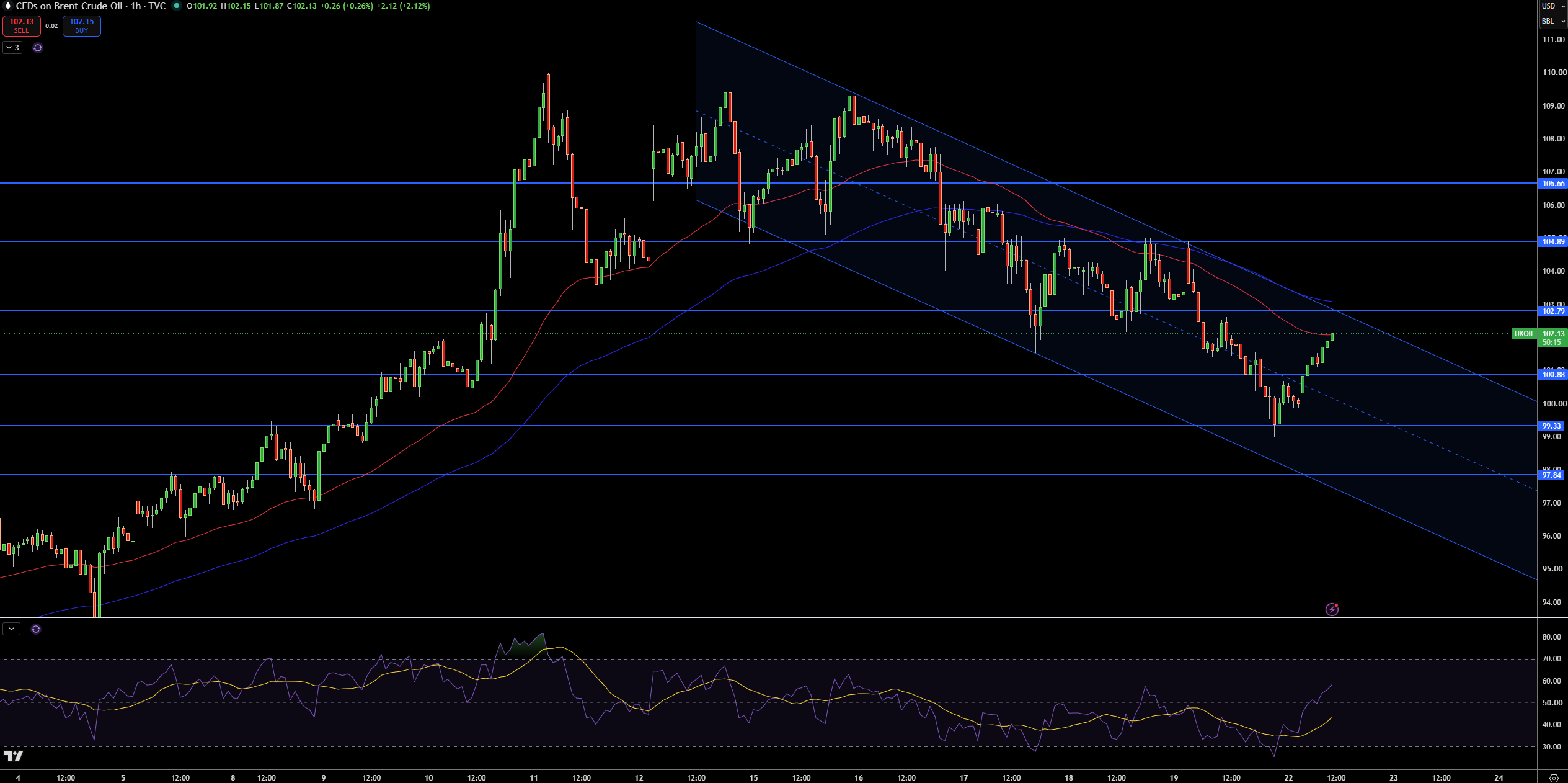 Brent Price Chart