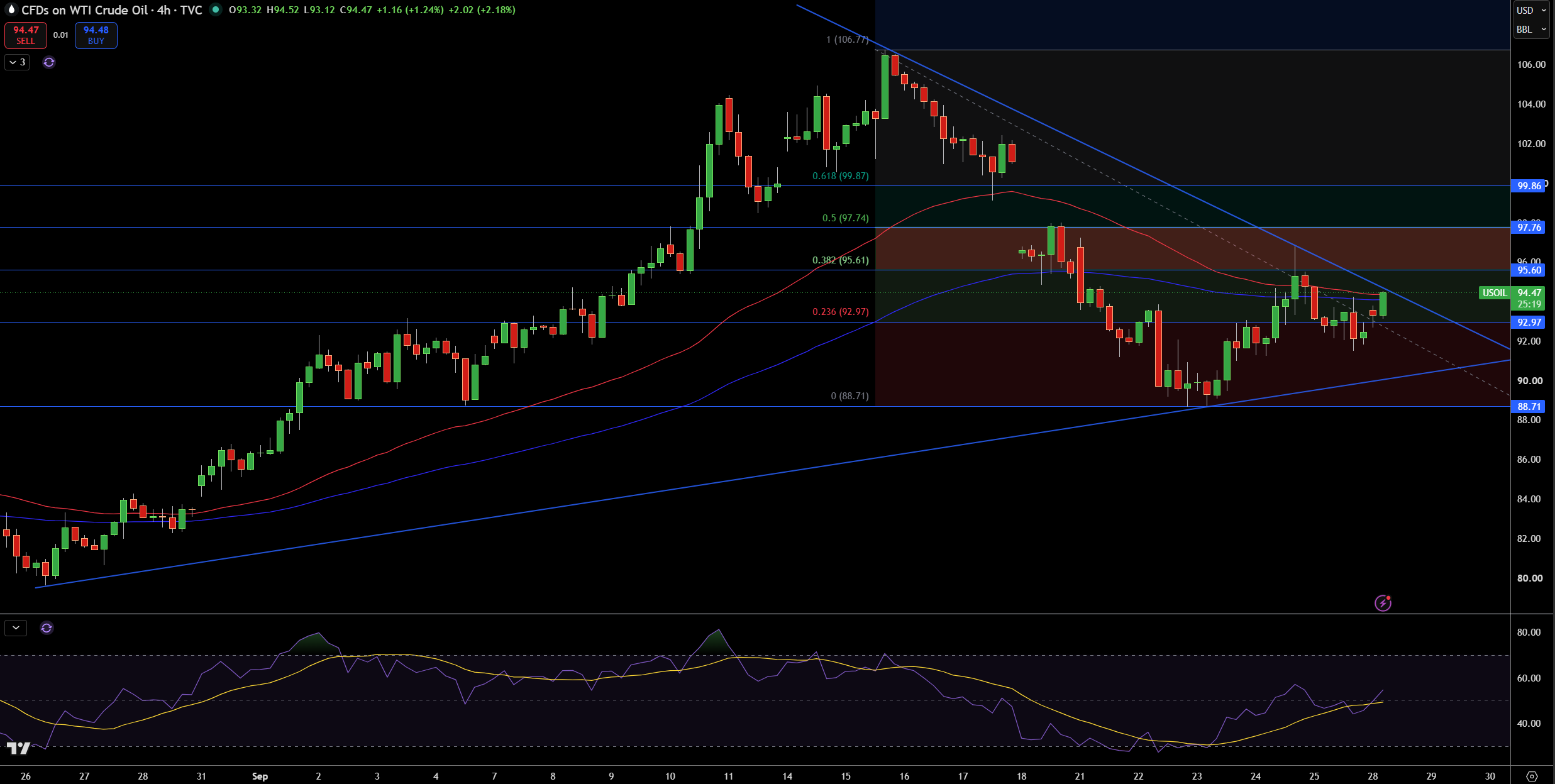 WTI Price Chart
