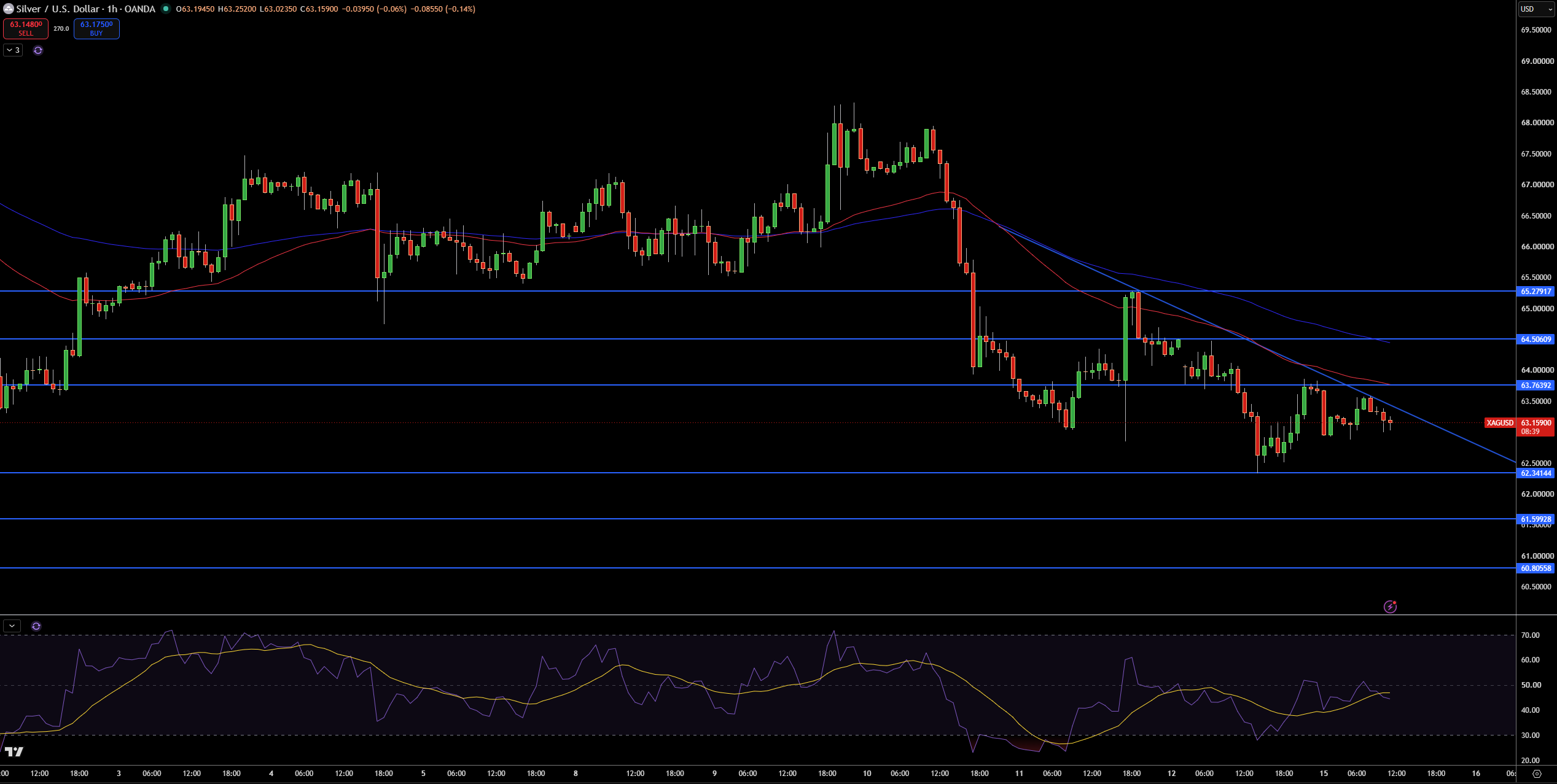 Silver – Chart