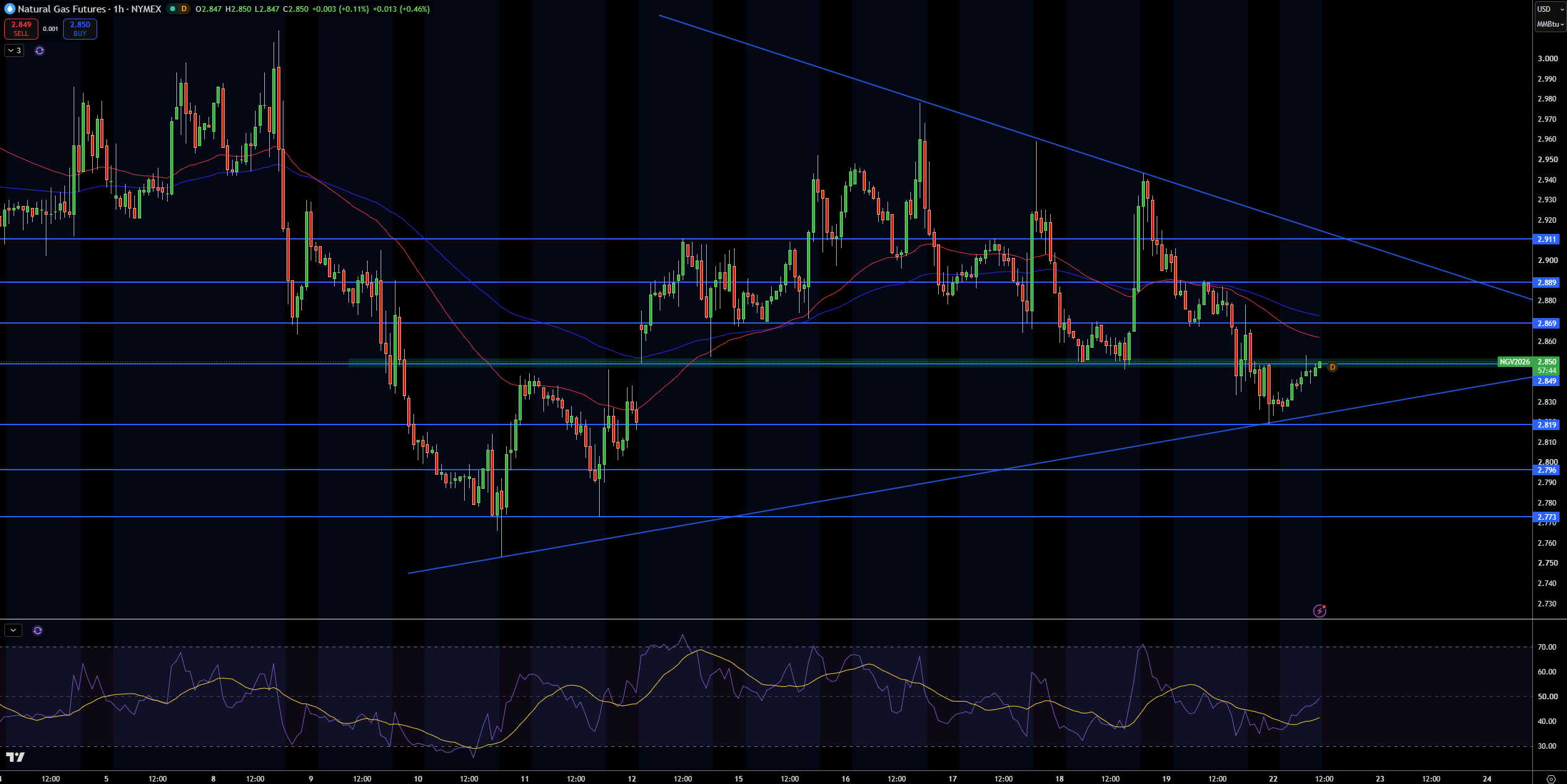 Natural Gas (NG) Price Chart