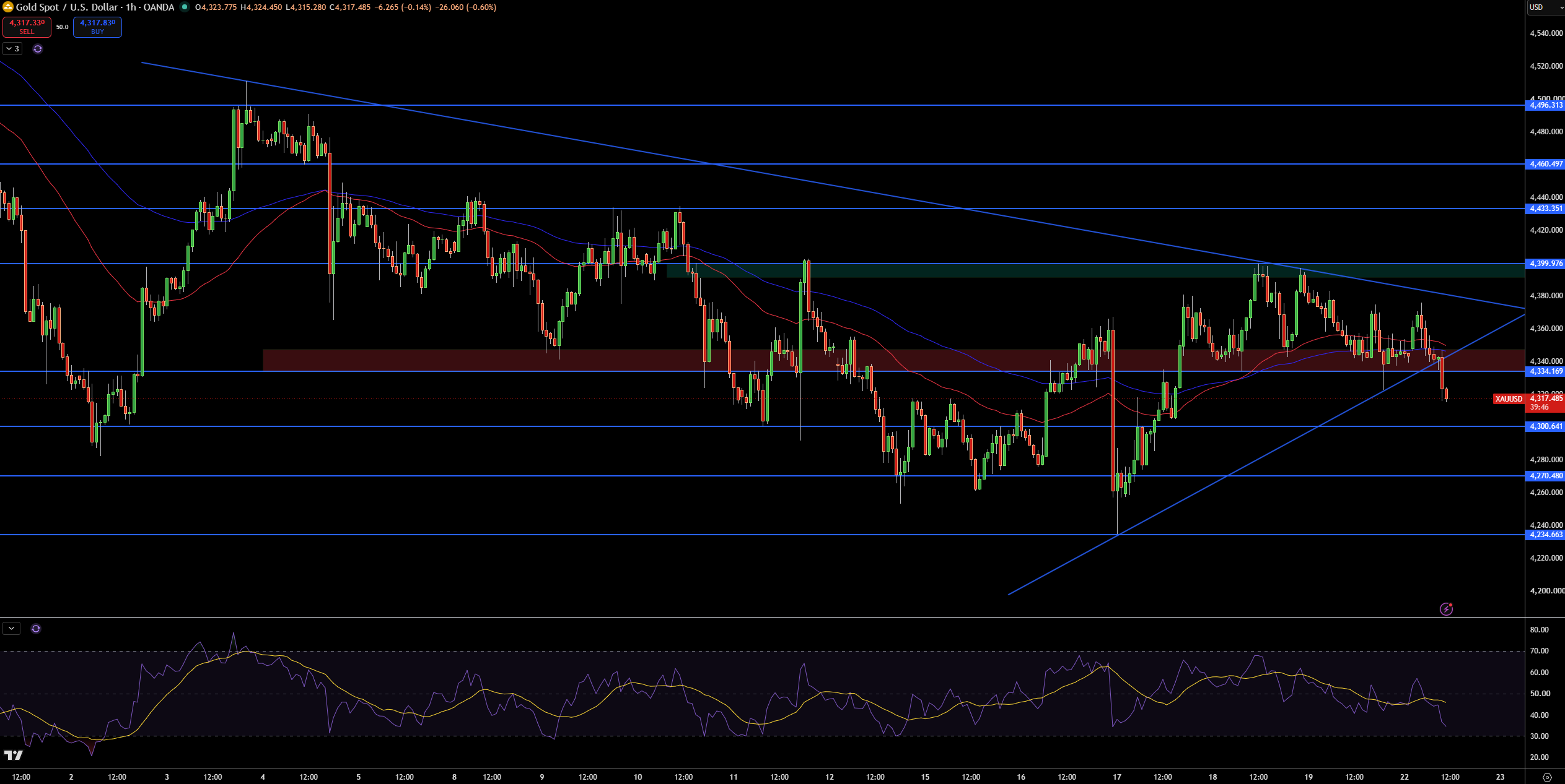 Gold – Chart