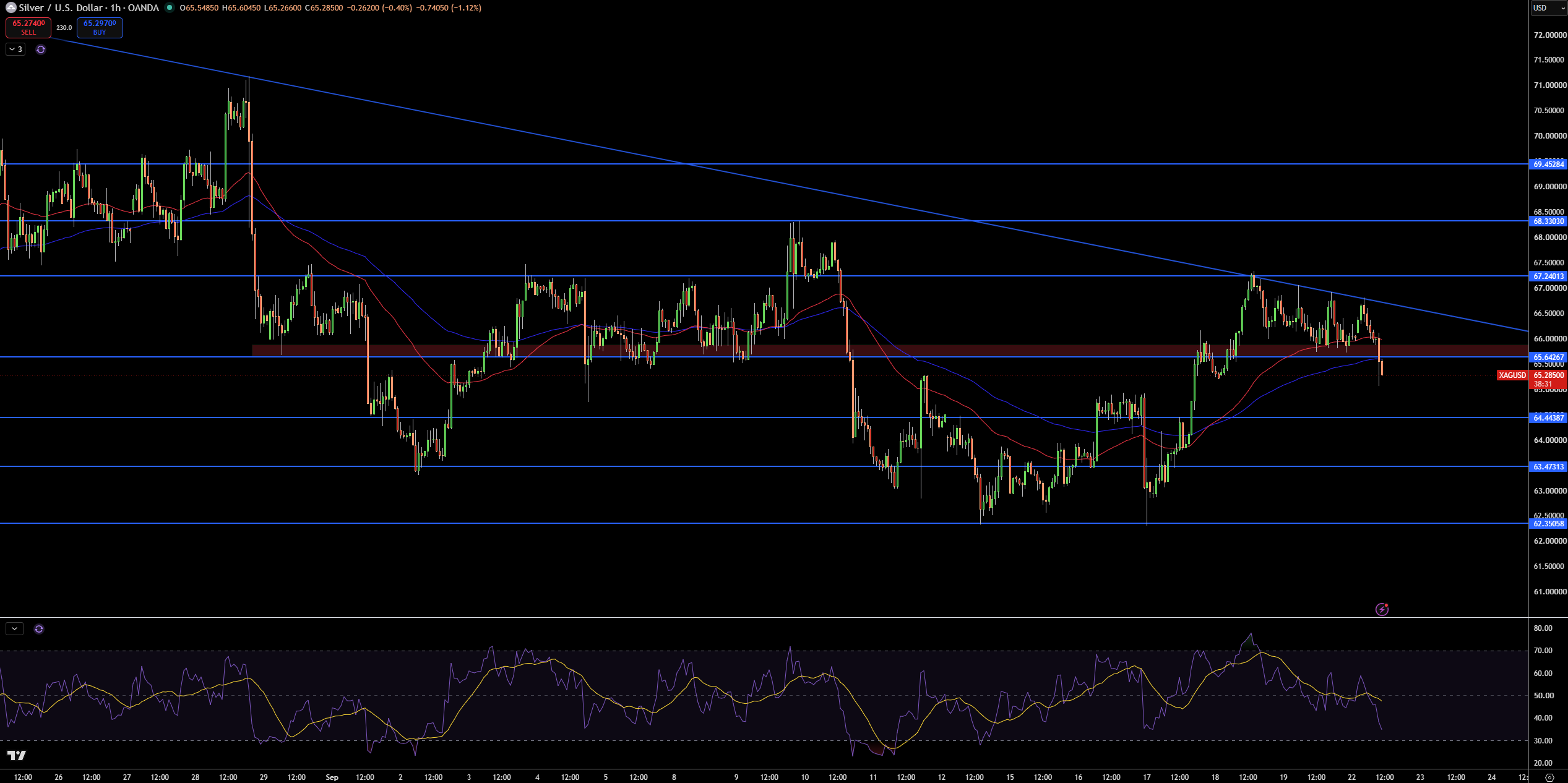 Silver – Chart