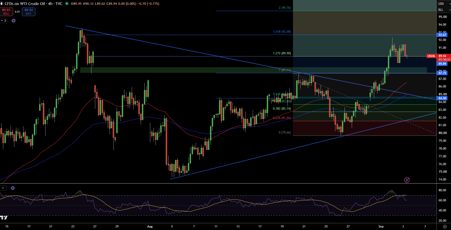 WTI Price Chart