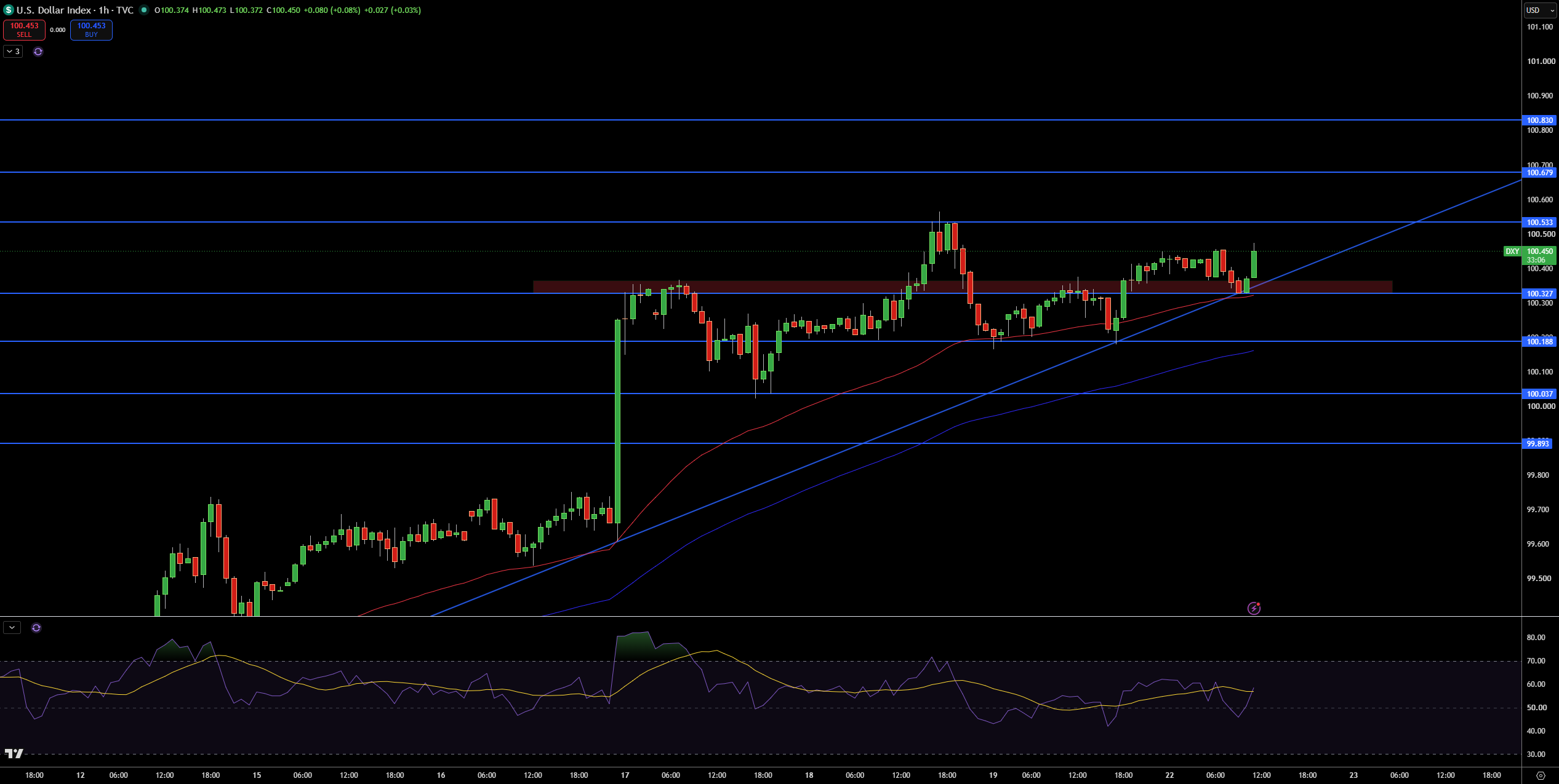 Dollar Index Price Chart - Source: Tradingview