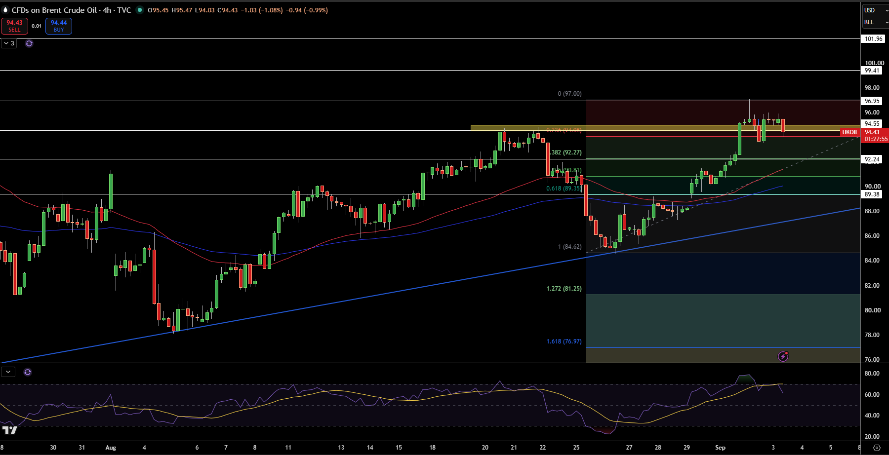 Brent Price Chart