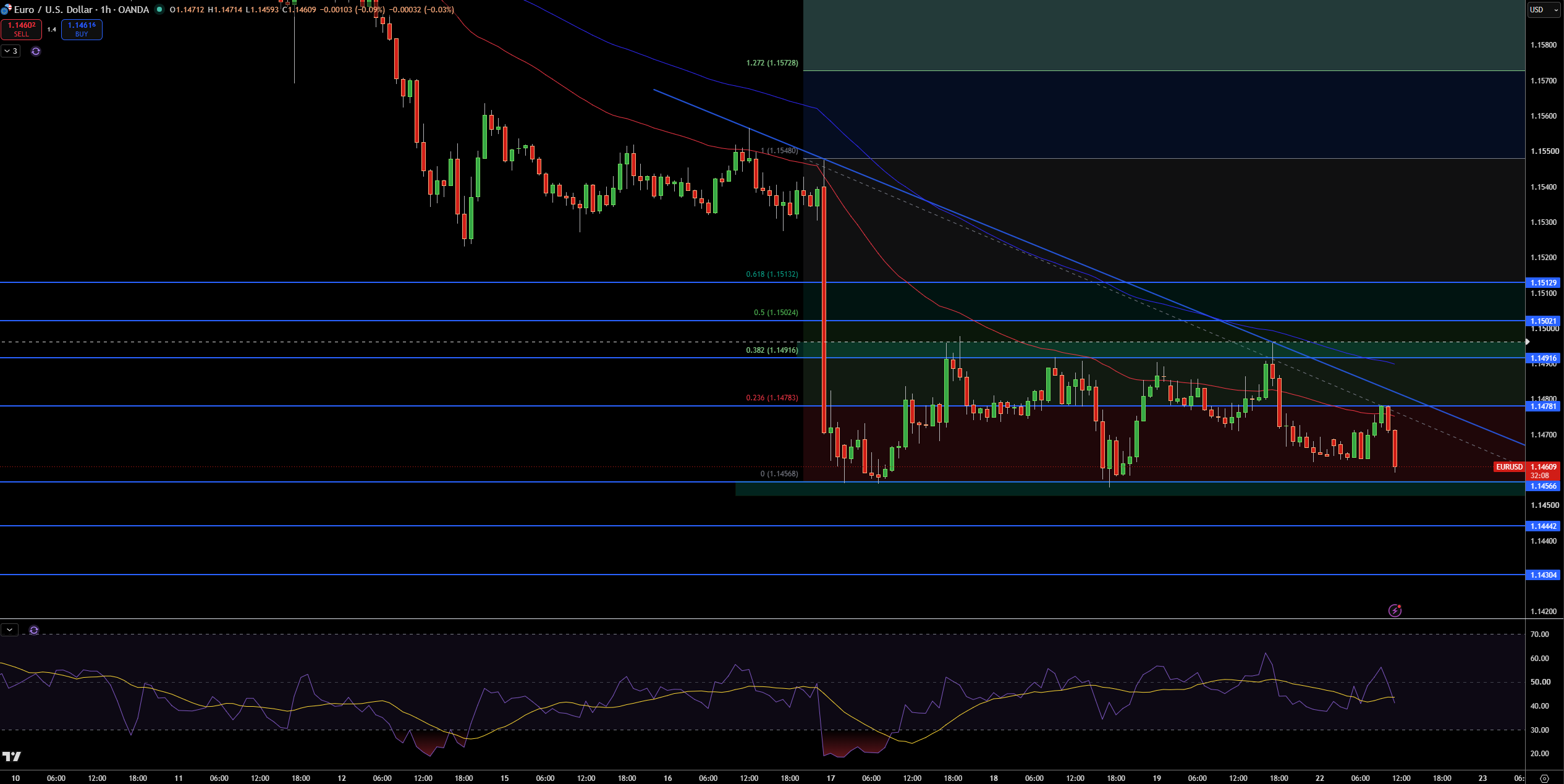 EUR/USD Price Chart - Source: Tradingview
