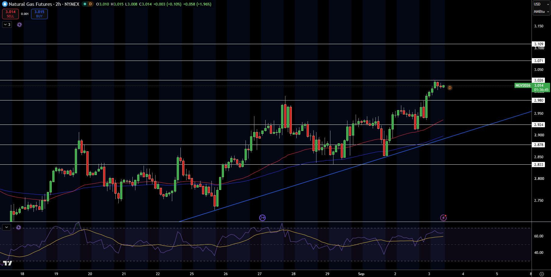 Natural Gas (NG) Price Chart