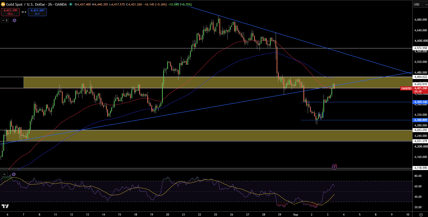Gold – Chart