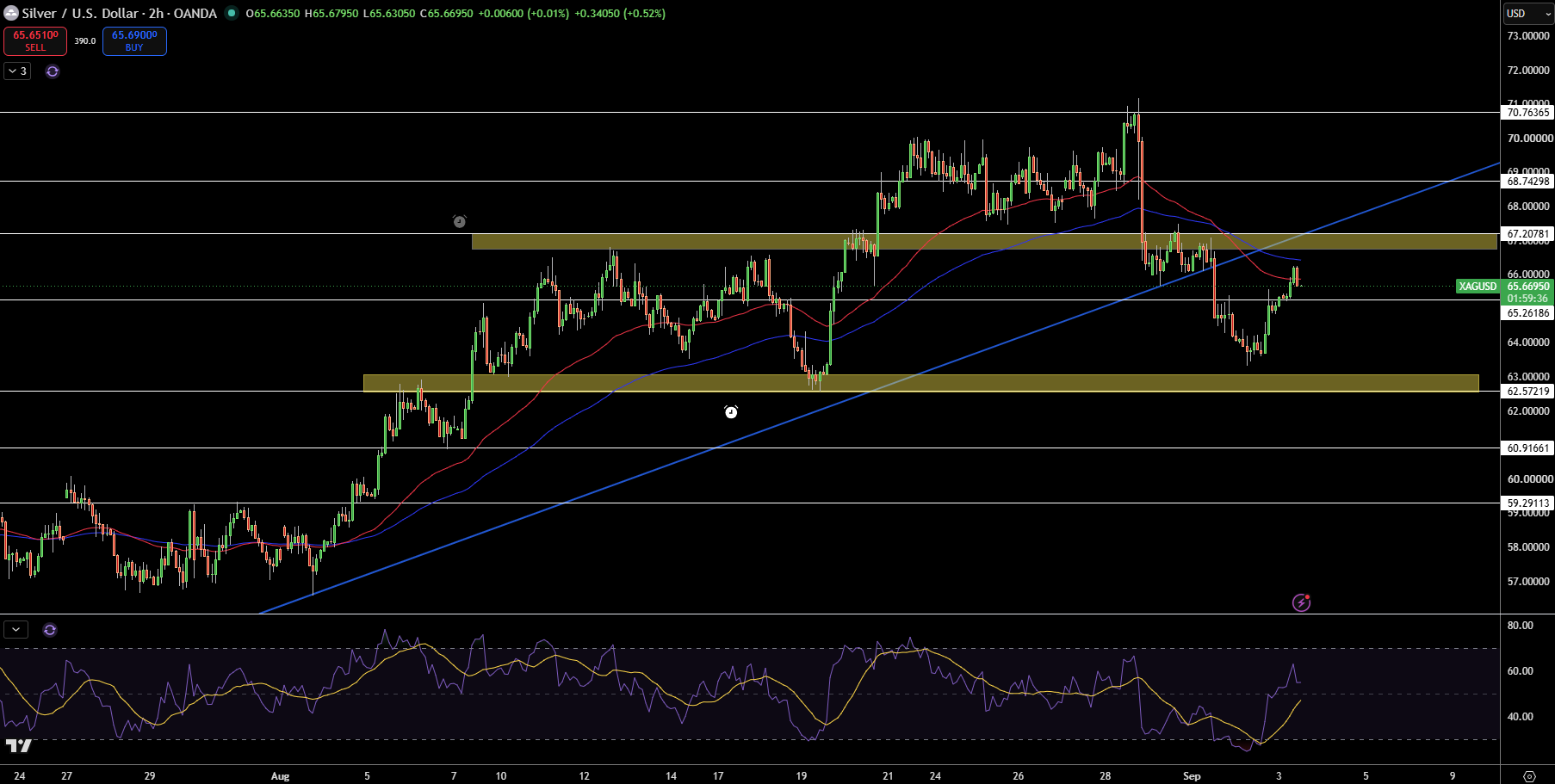 Silver – Chart