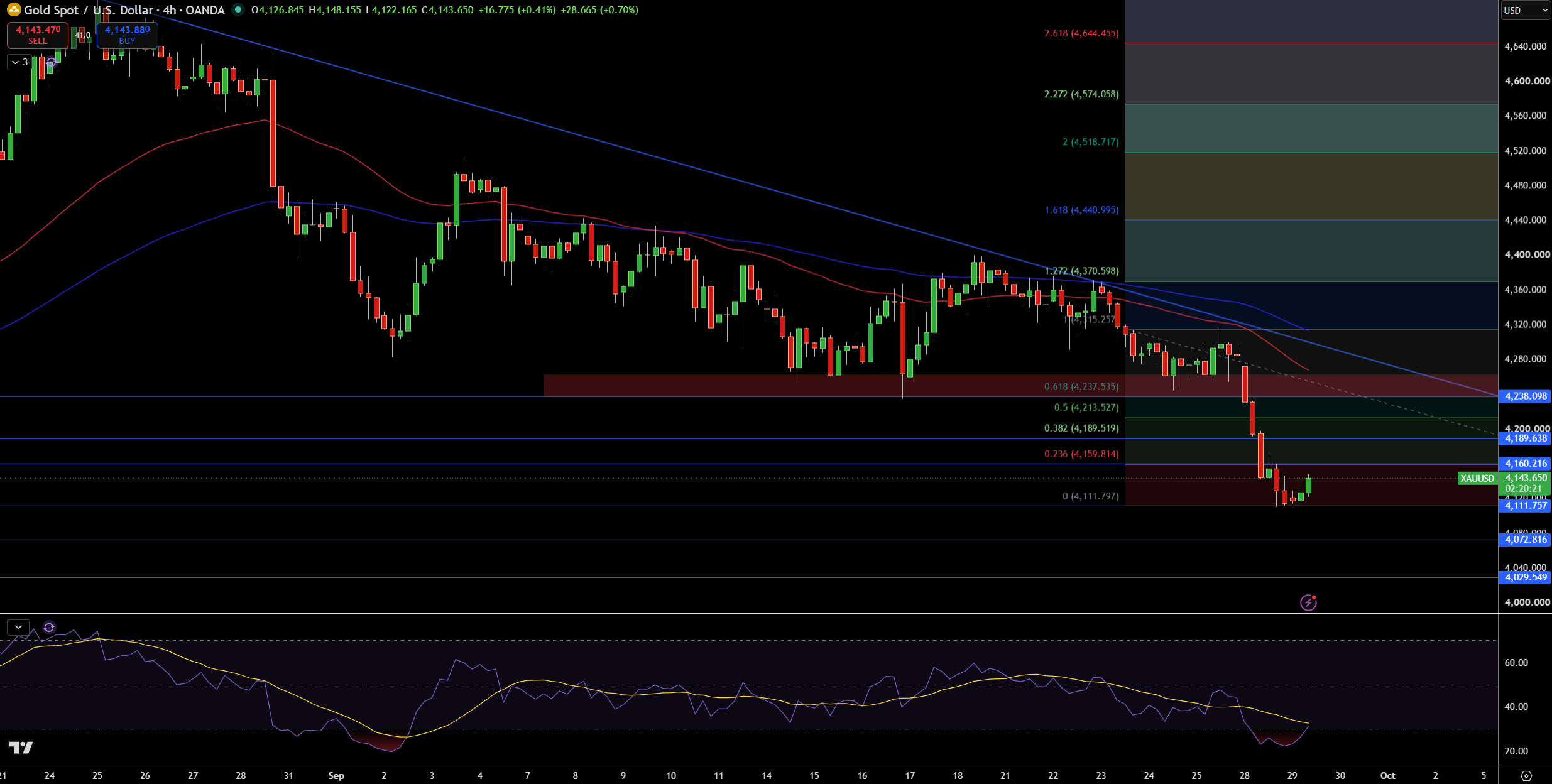 Gold – Chart