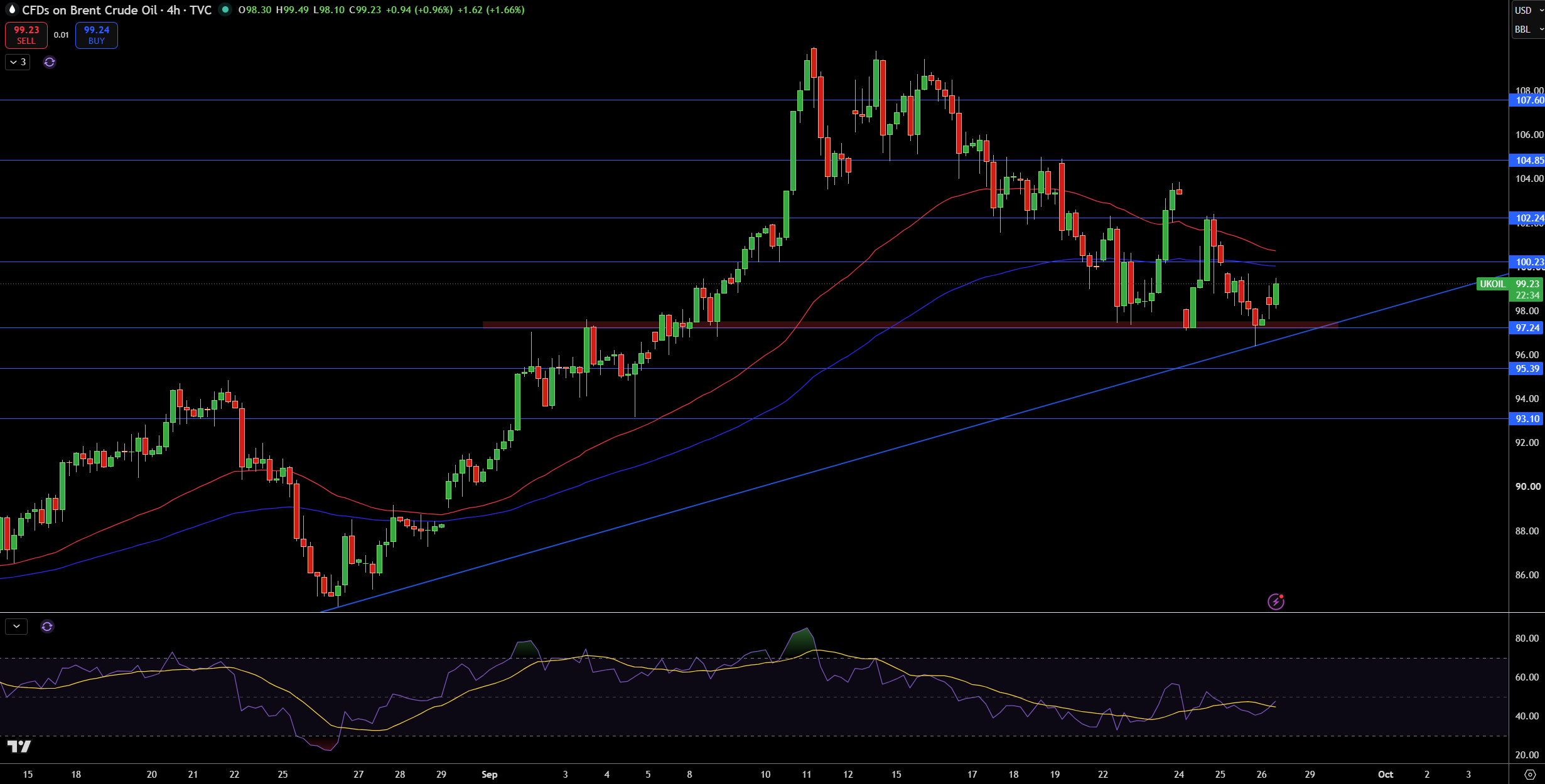 Brent Price Chart