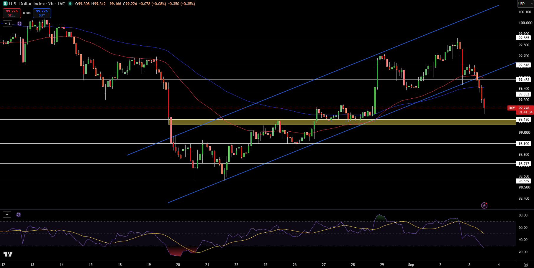 Dollar Index Price Chart - Source: Tradingview
