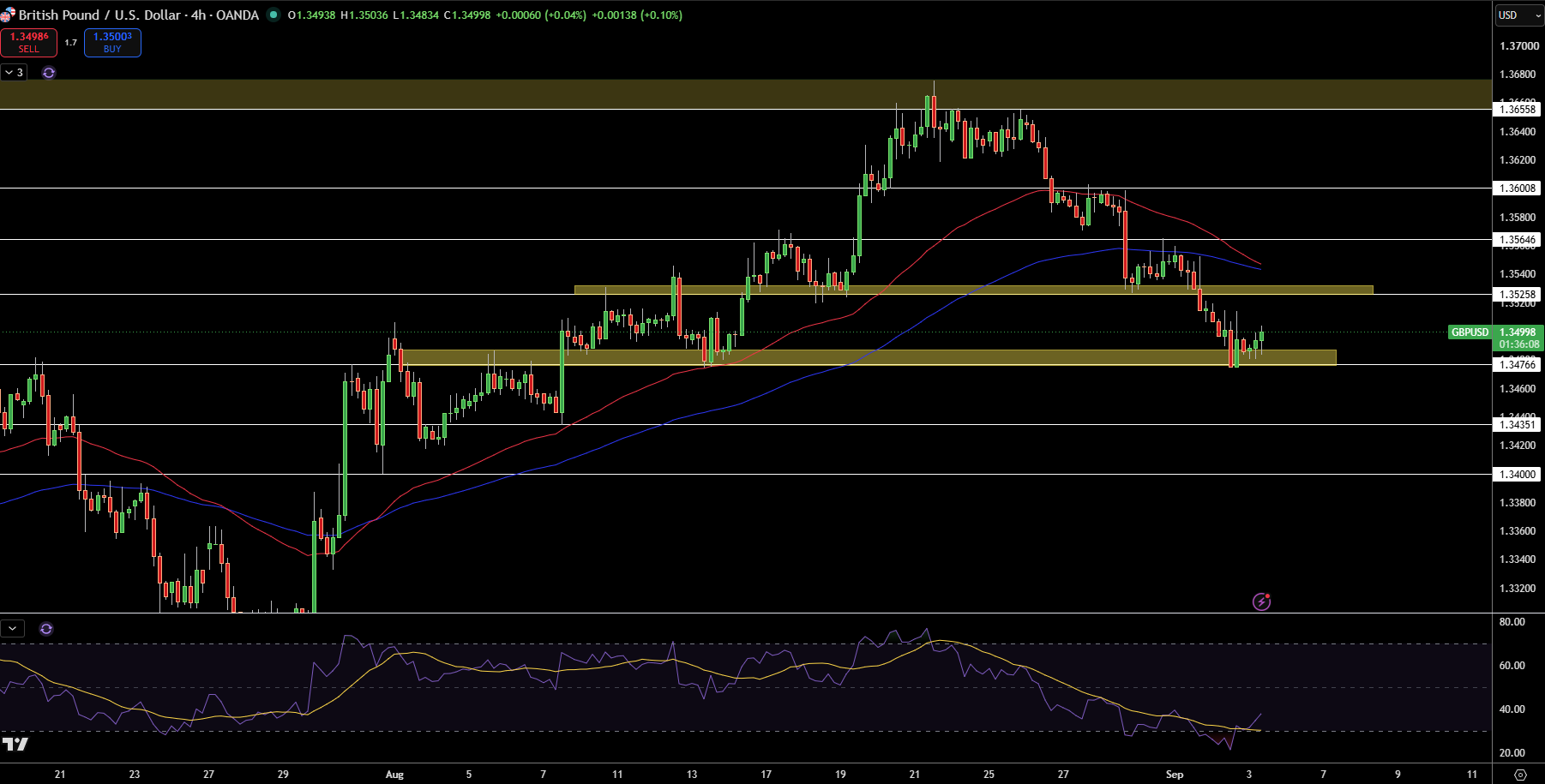 GBP/USD Price Chart - Source: Tradingview