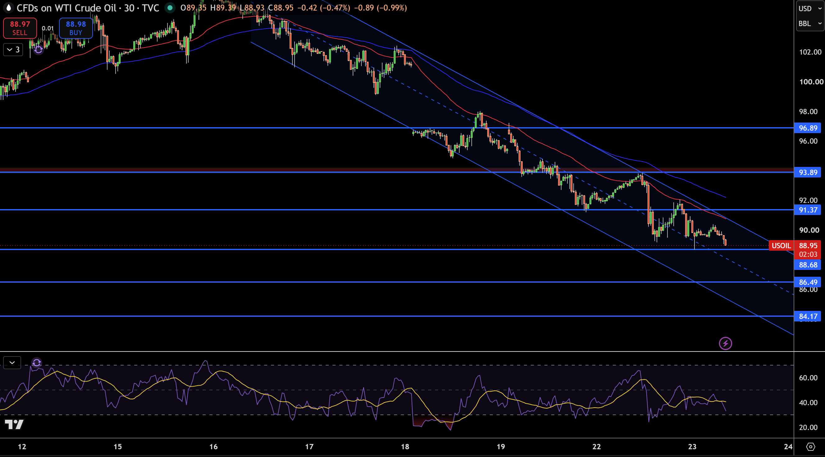 WTI Price Chart