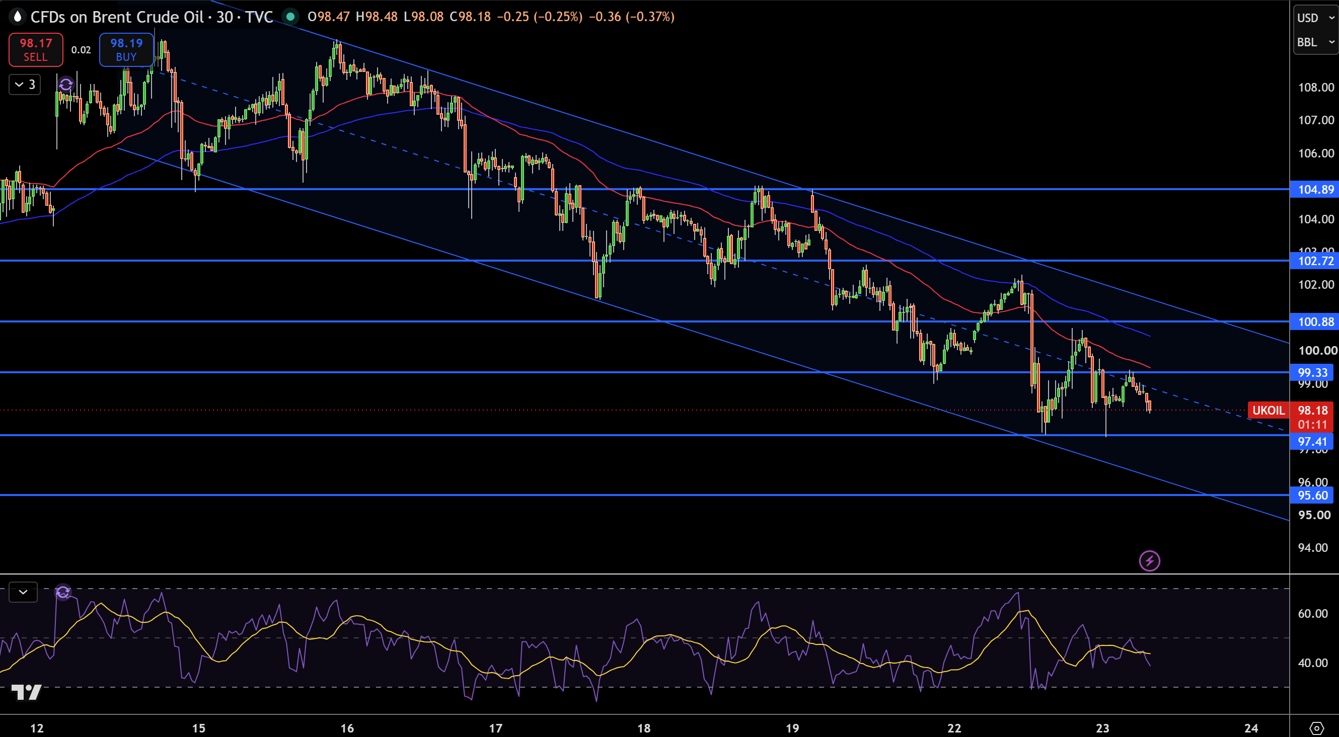 Brent Price Chart