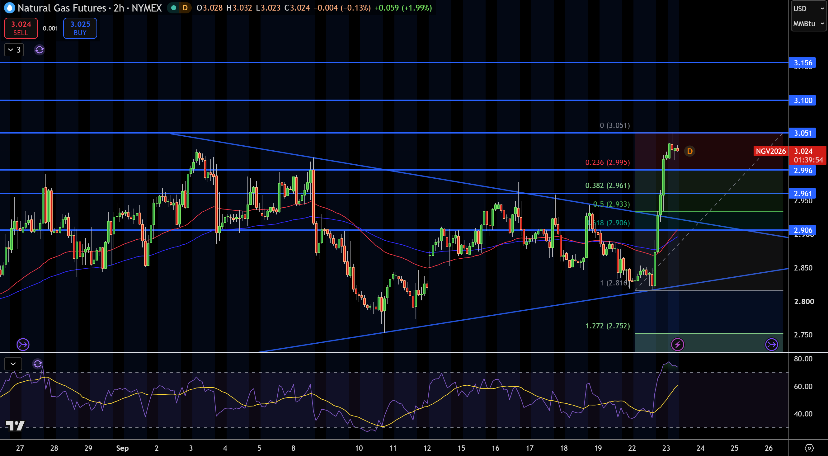 Natural Gas (NG) Price Chart