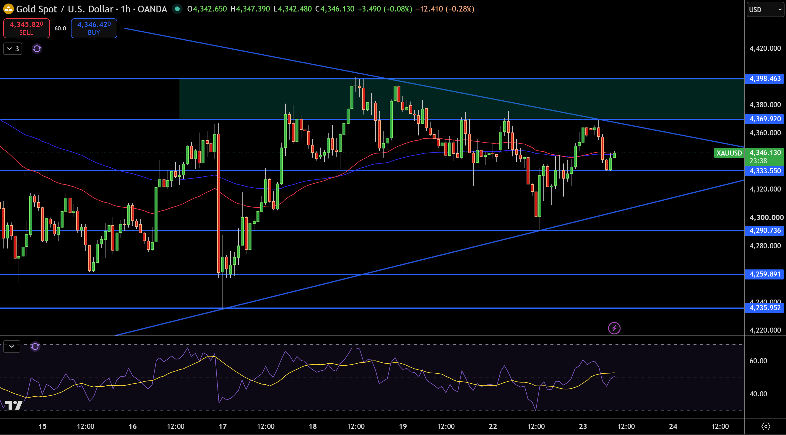 Gold – Chart