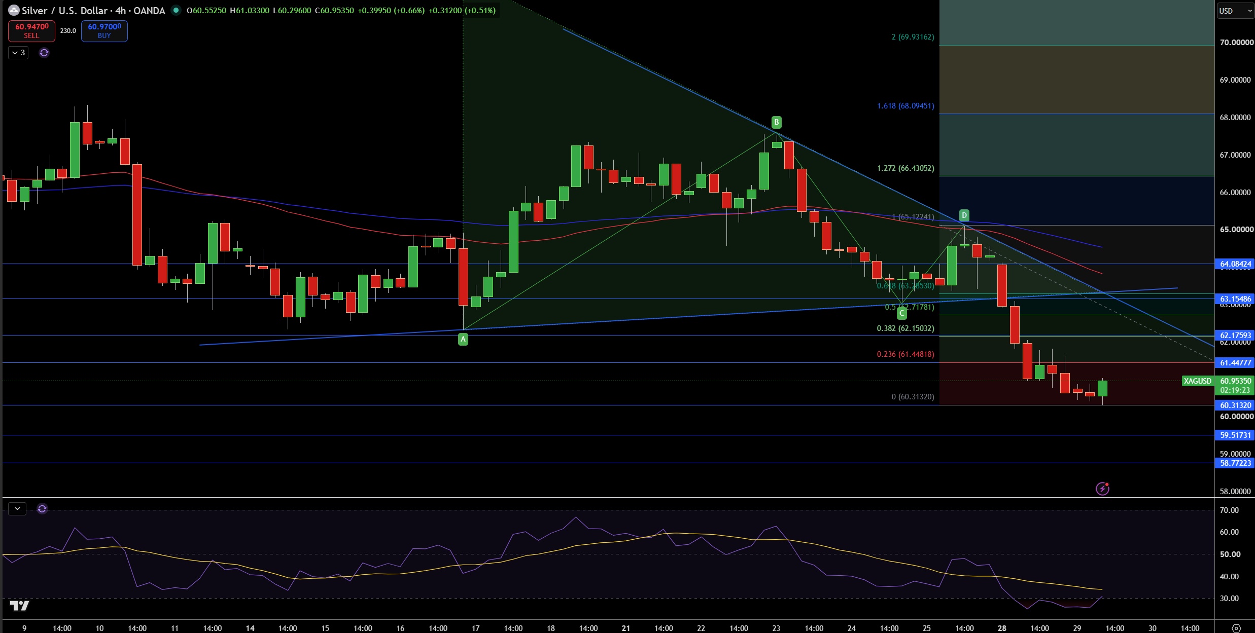 Silver – Chart