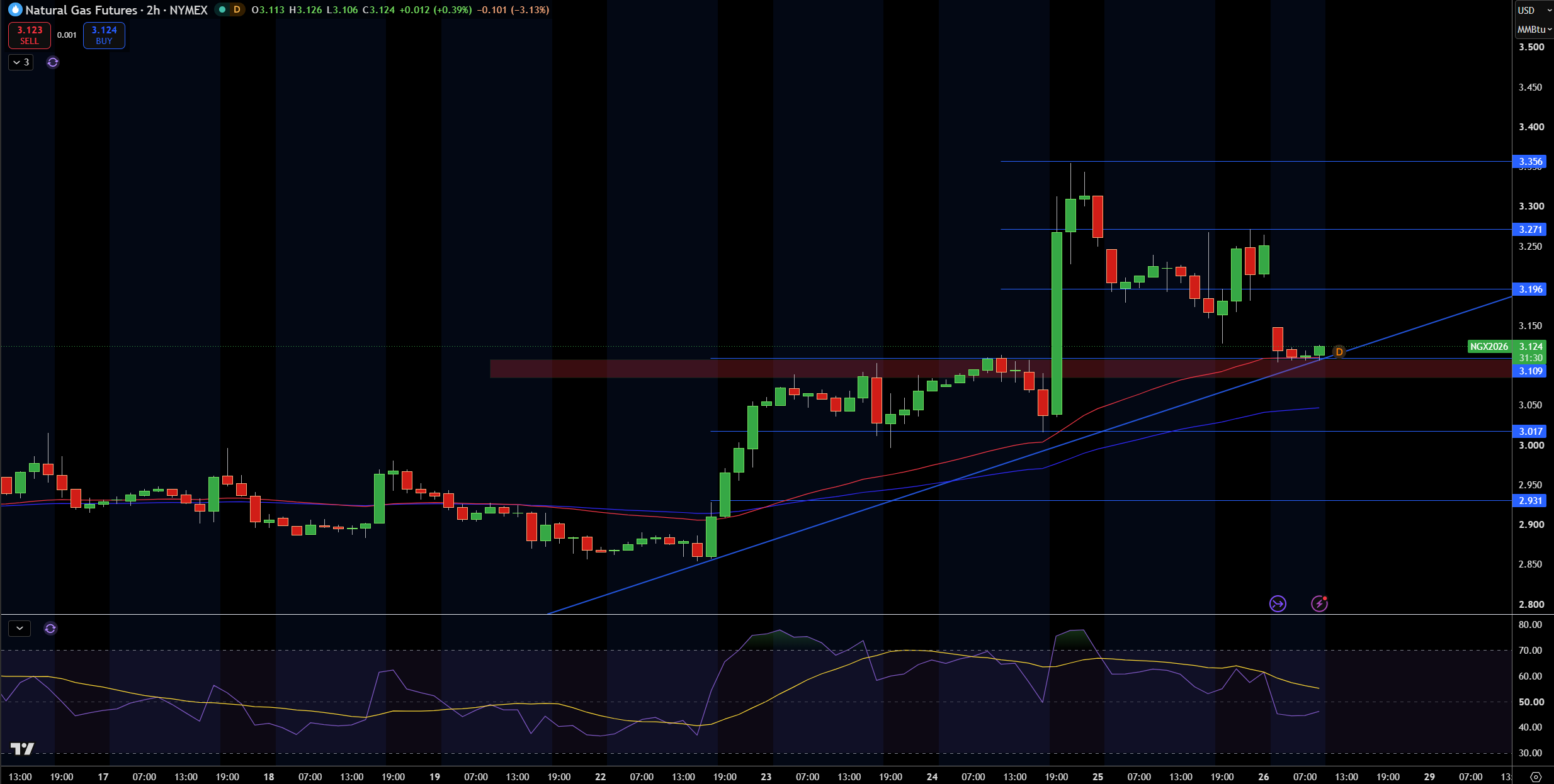 Natural Gas (NG) Price Chart