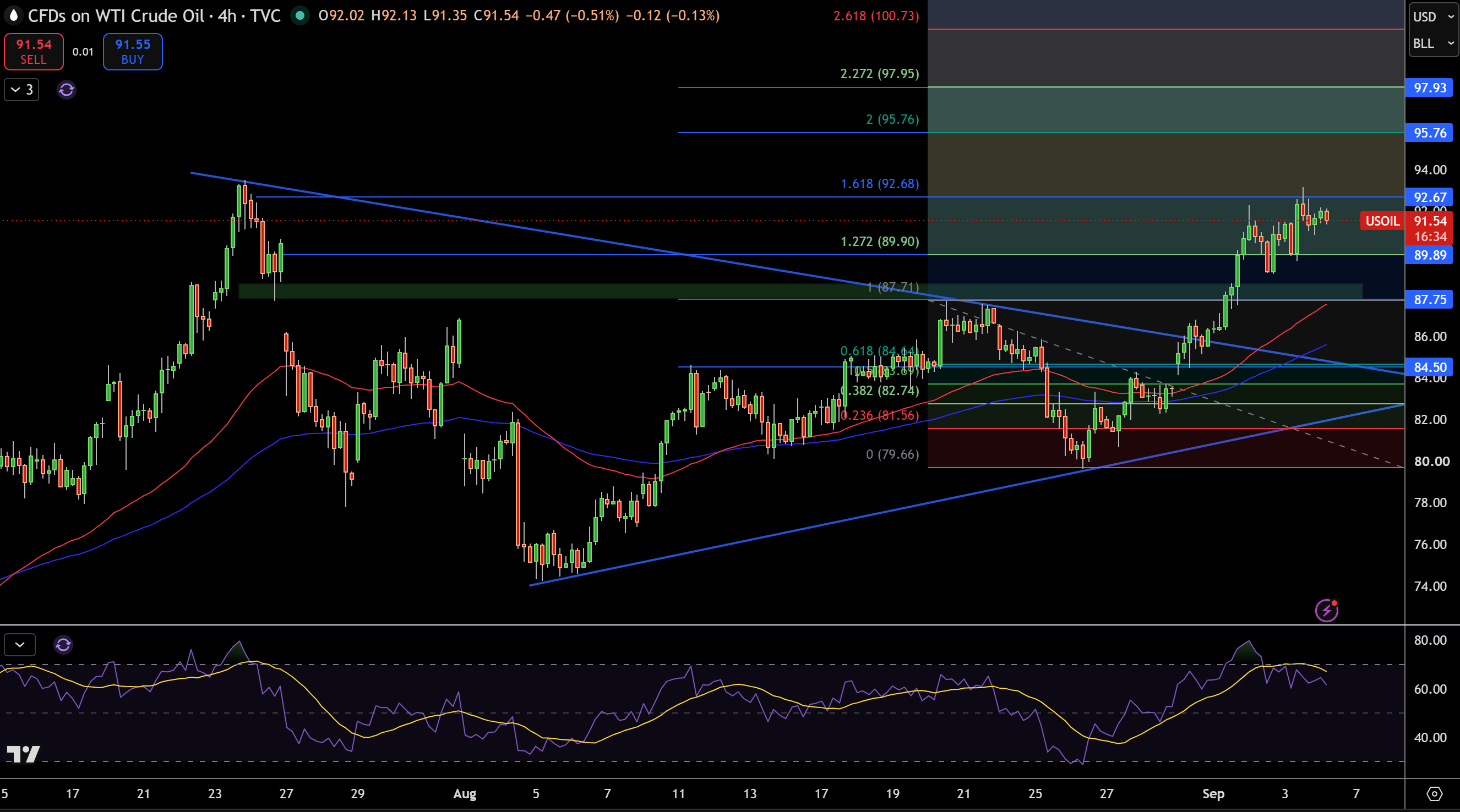 WTI Price Chart