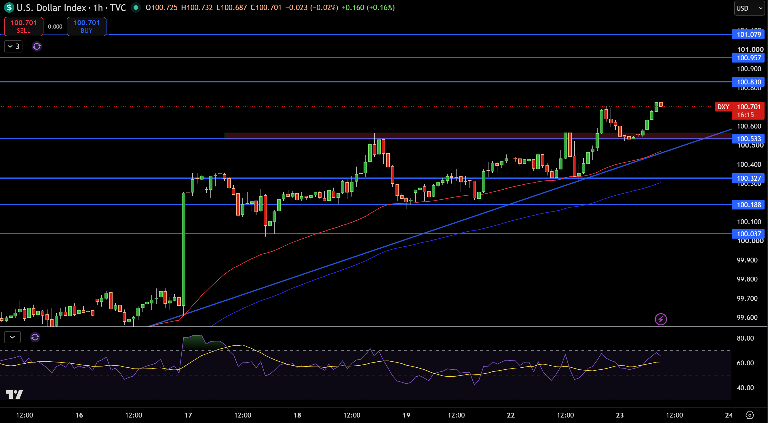 Dollar Index Price Chart - Source: Tradingview