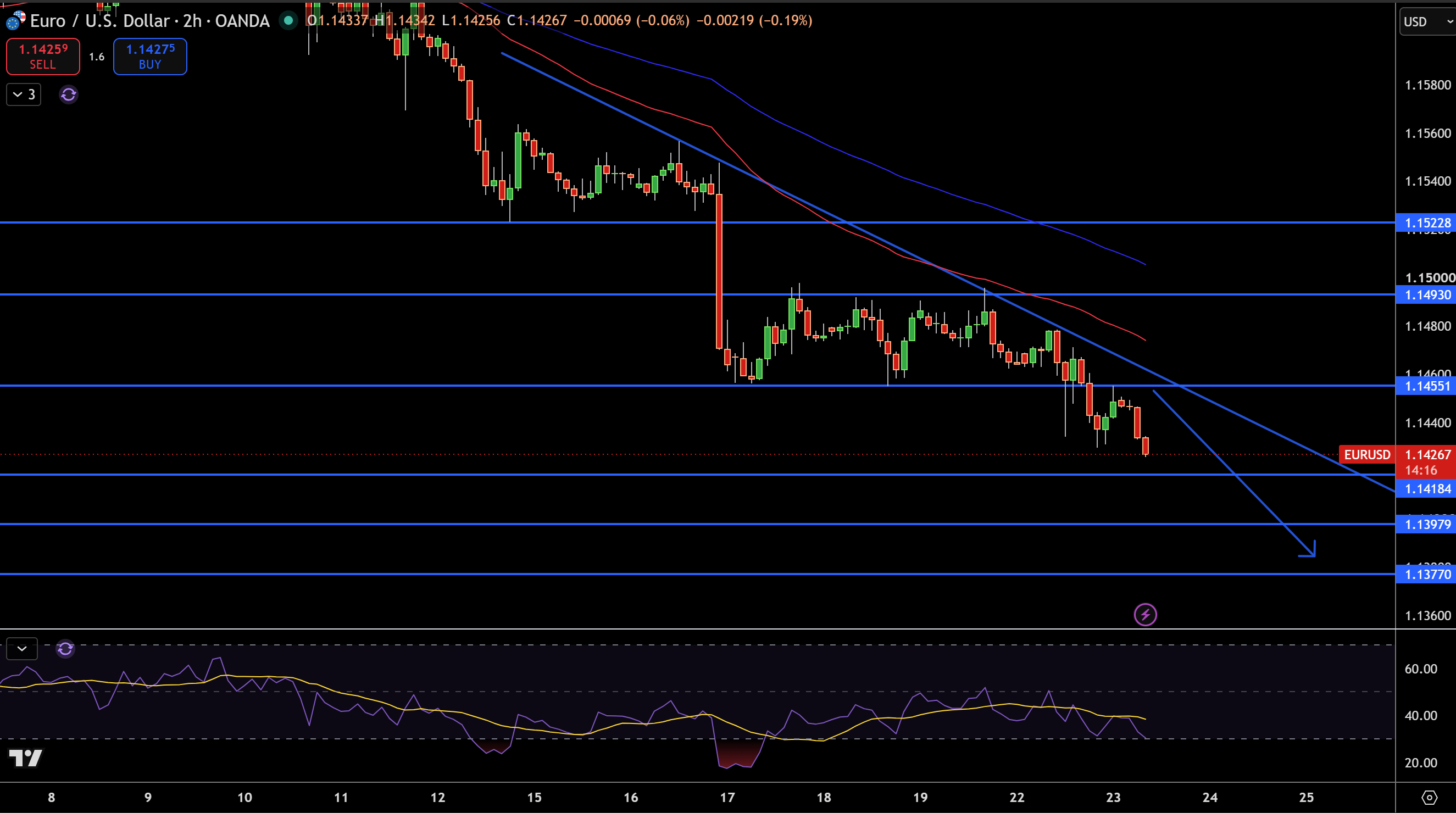 EUR/USD Price Chart - Source: Tradingview