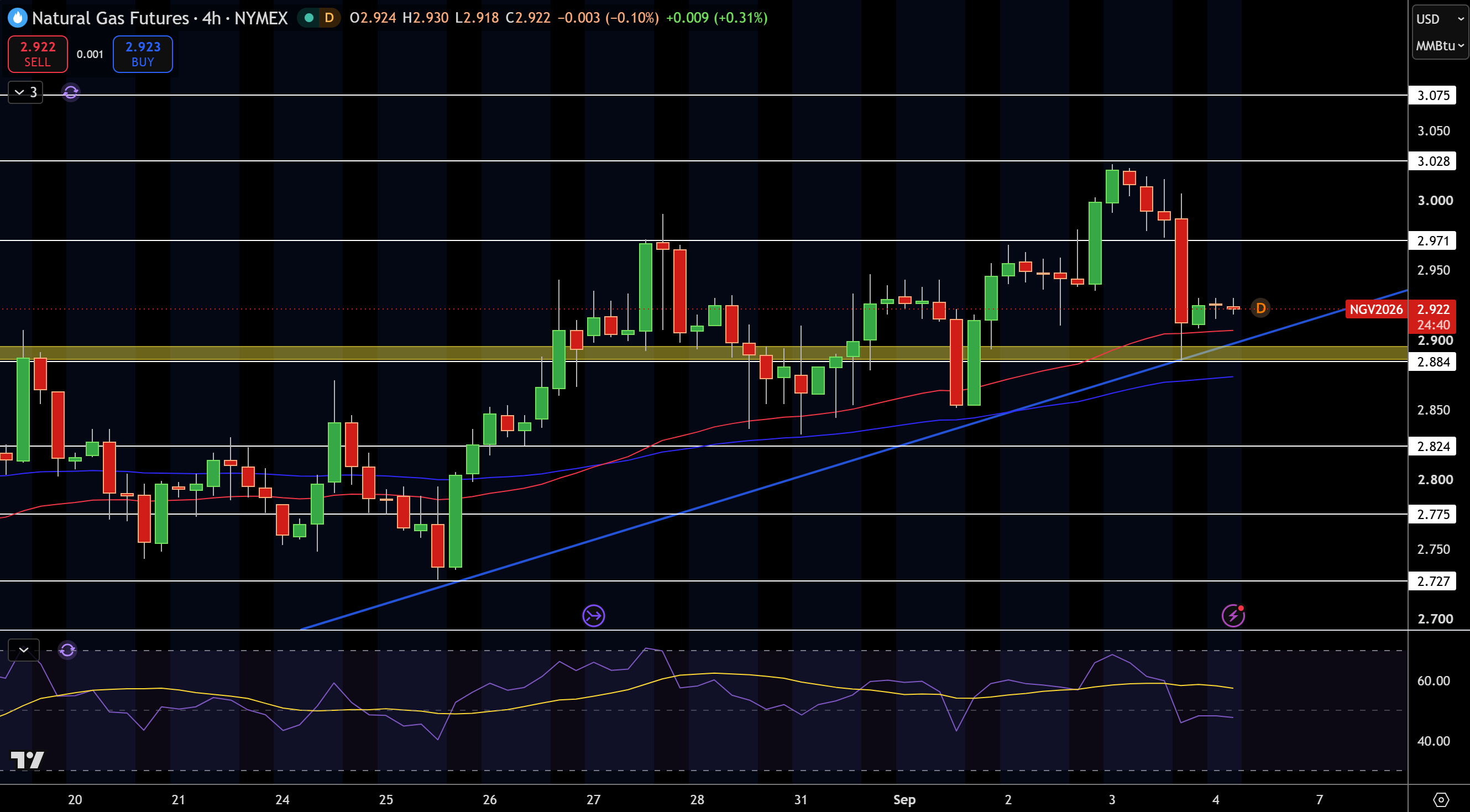 Natural Gas (NG) Price Chart